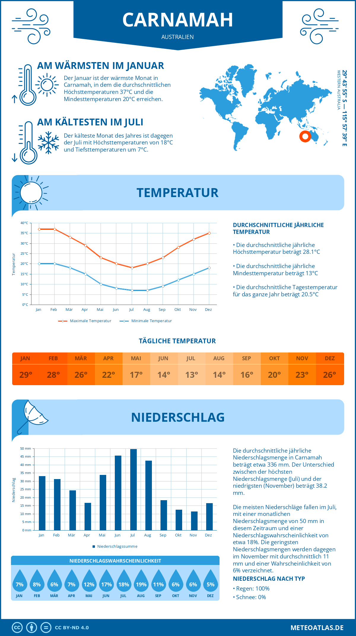 Wetter Carnamah (Australien) - Temperatur und Niederschlag