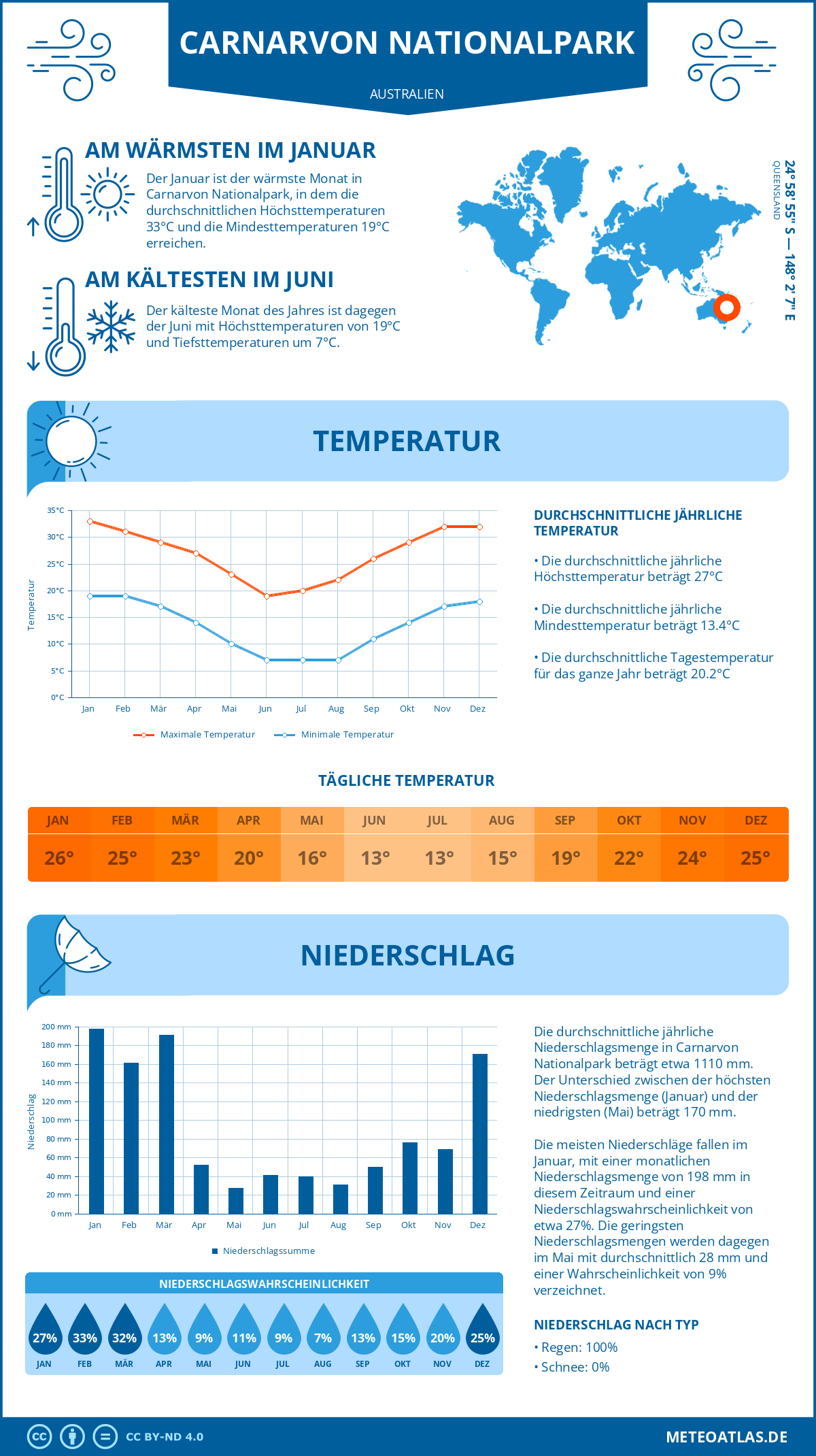 Wetter Carnarvon Nationalpark (Australien) - Temperatur und Niederschlag