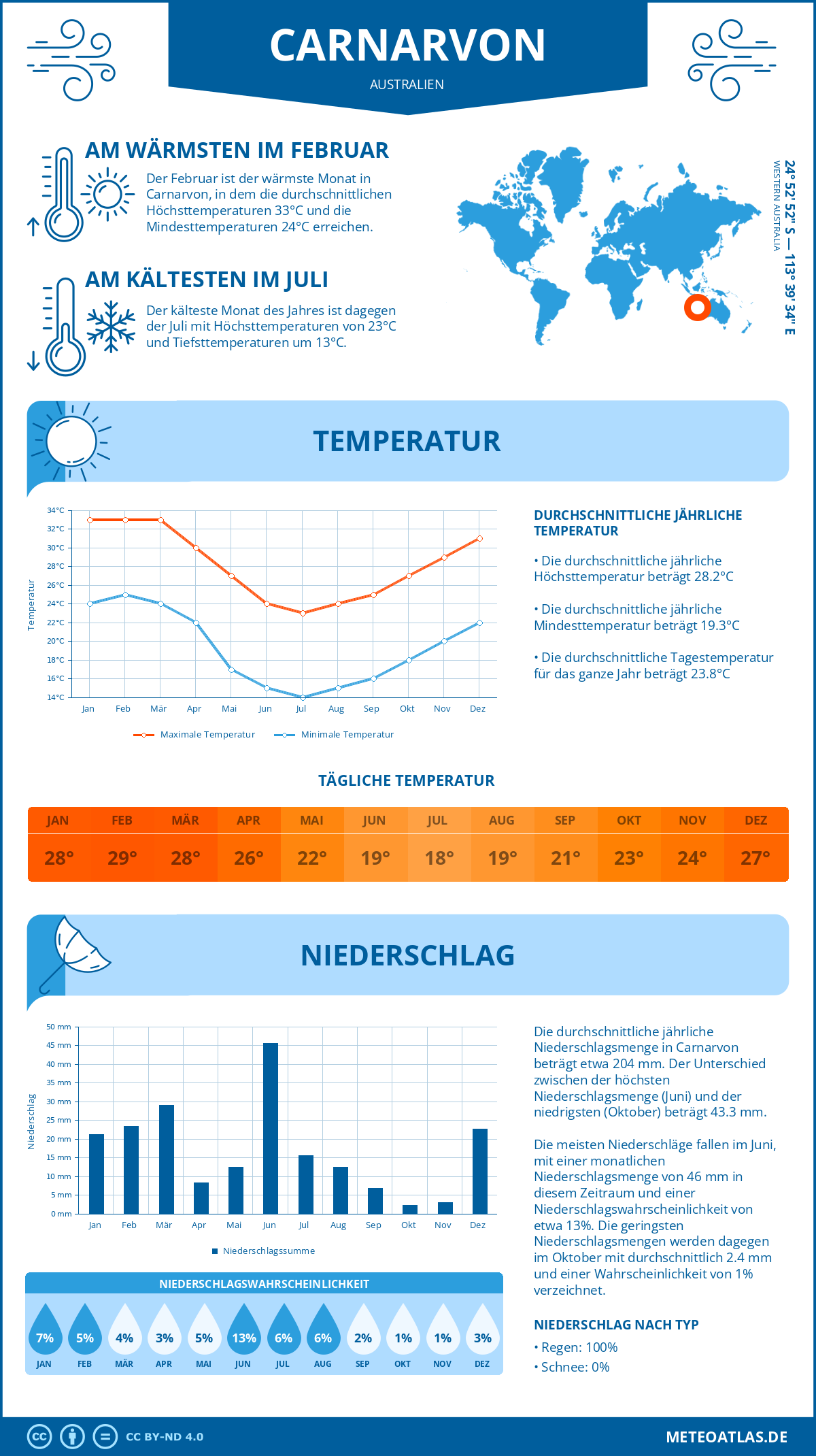 Wetter Carnarvon (Australien) - Temperatur und Niederschlag