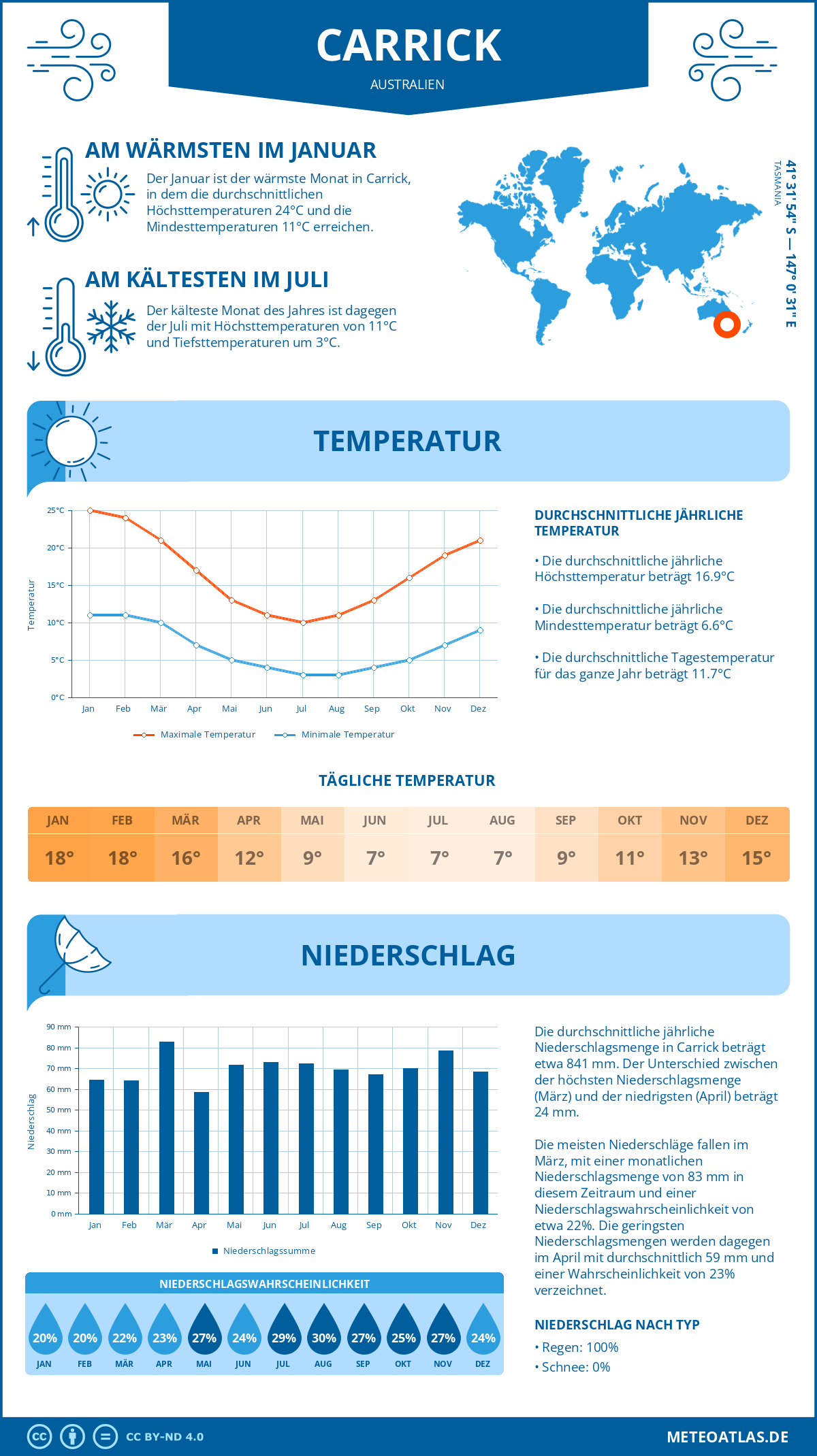 Wetter Carrick (Australien) - Temperatur und Niederschlag