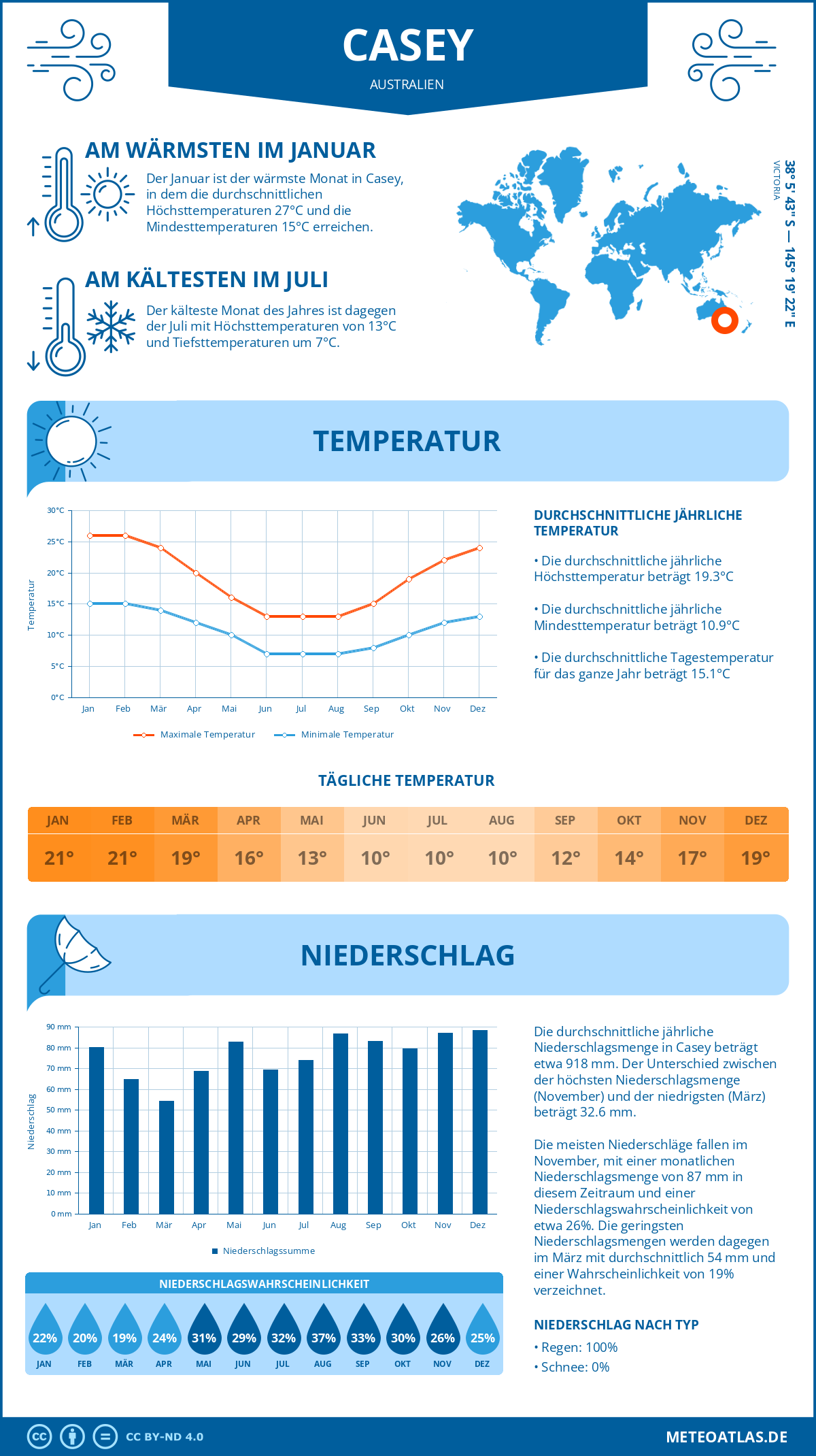 Wetter Casey (Australien) - Temperatur und Niederschlag