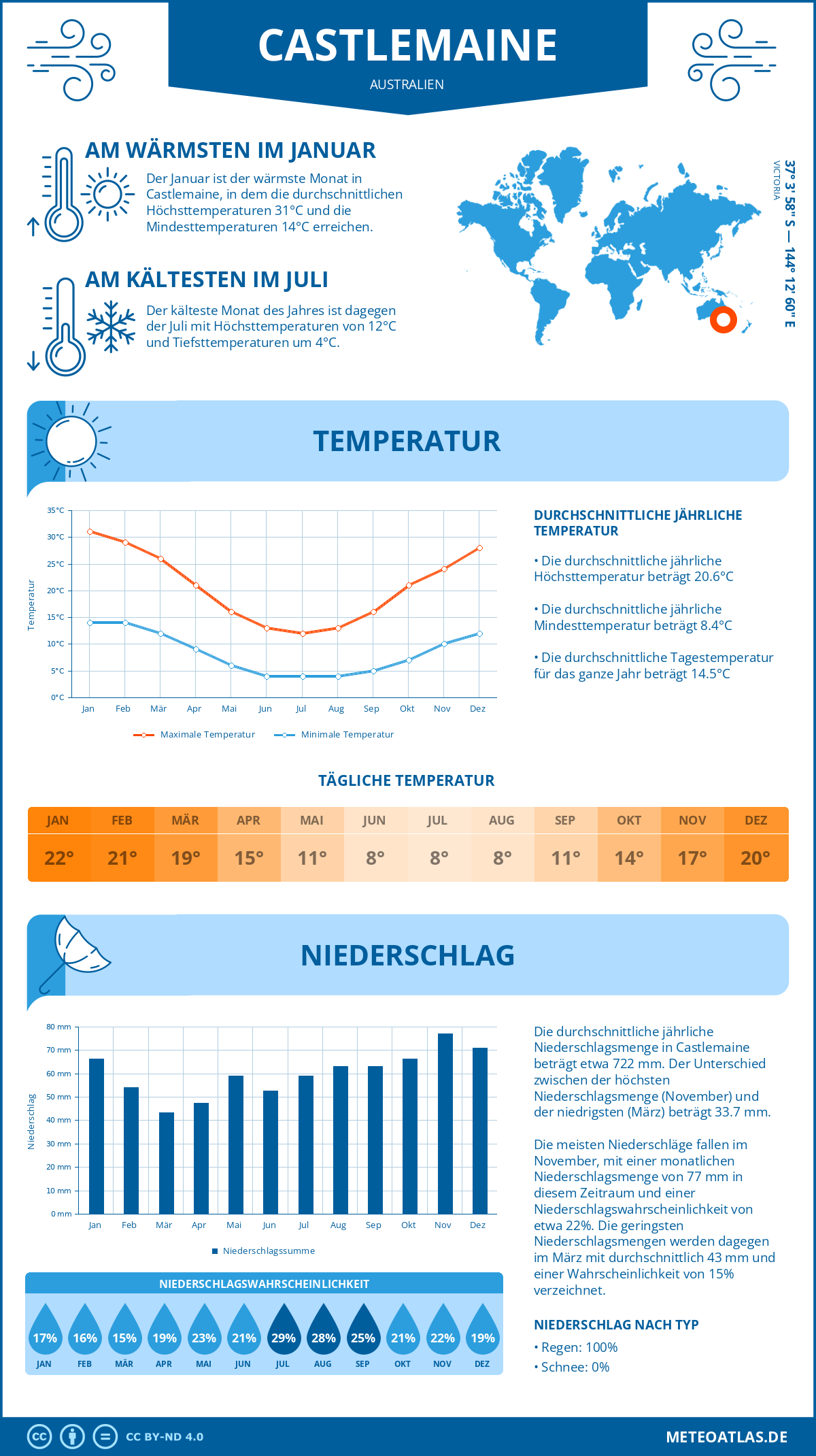 Wetter Castlemaine (Australien) - Temperatur und Niederschlag