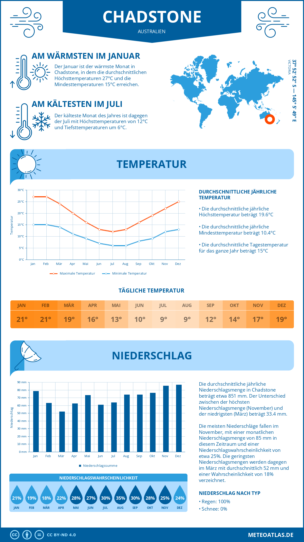 Wetter Chadstone (Australien) - Temperatur und Niederschlag