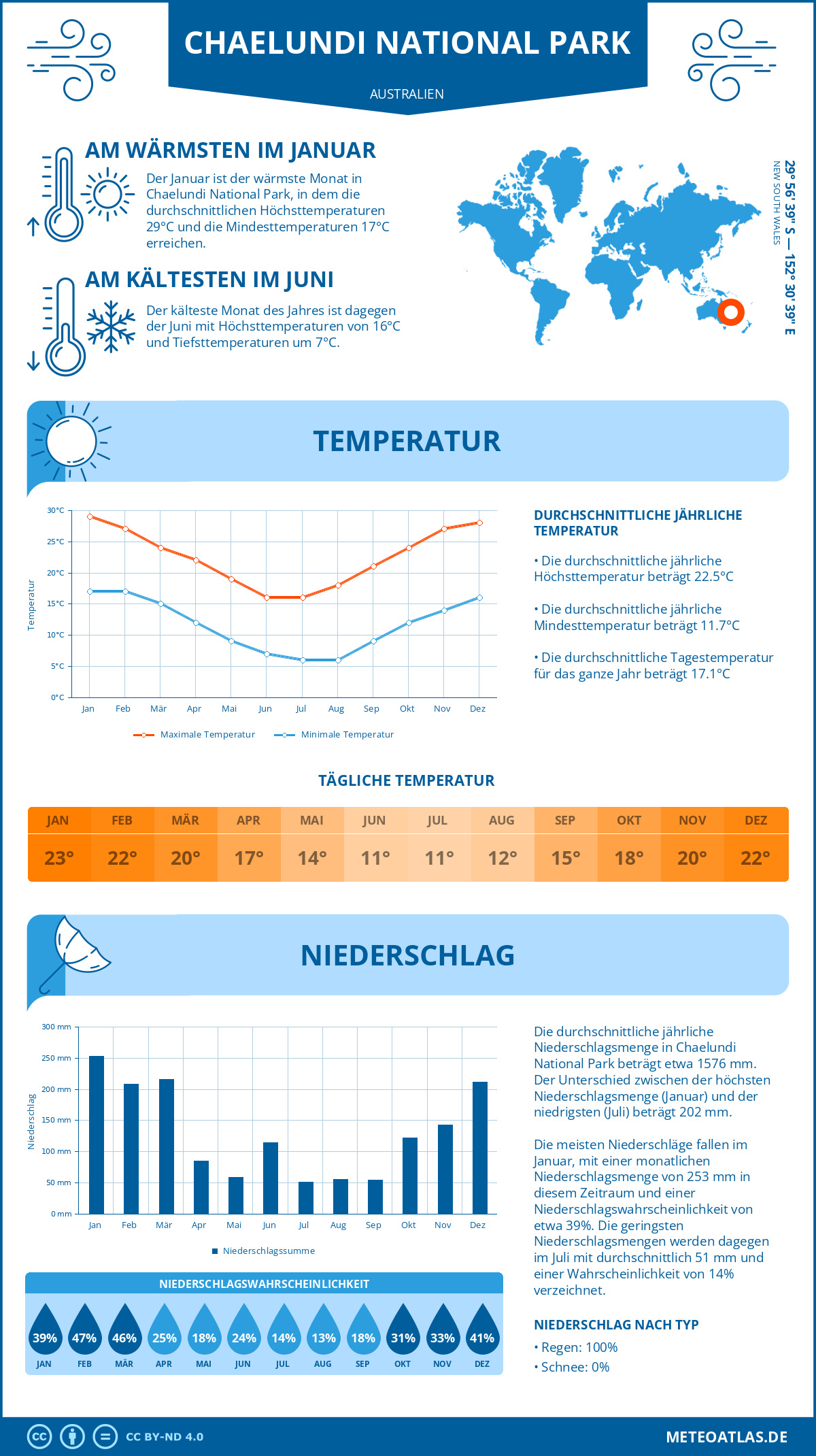 Wetter Chaelundi National Park (Australien) - Temperatur und Niederschlag