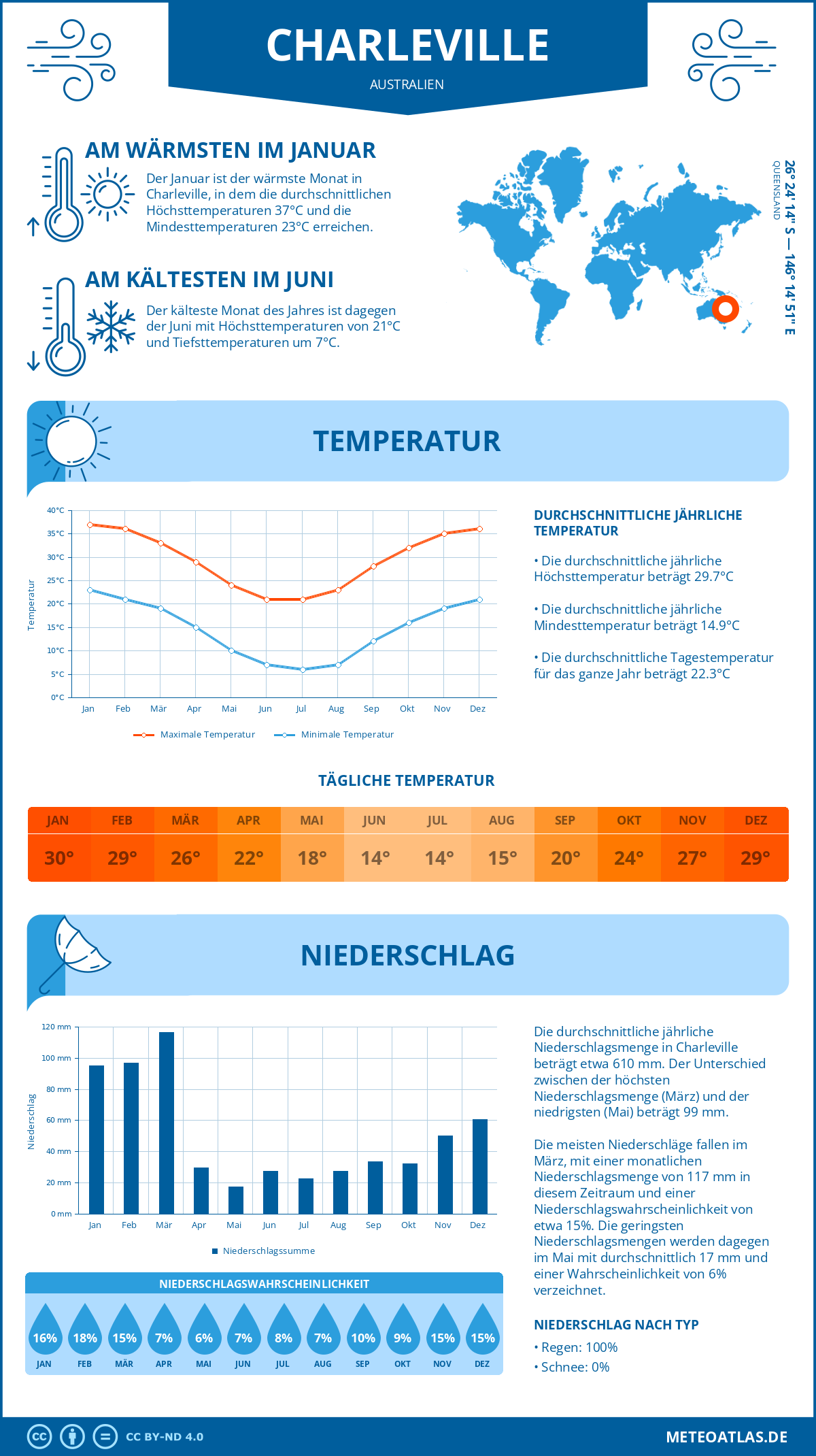 Wetter Charleville (Australien) - Temperatur und Niederschlag