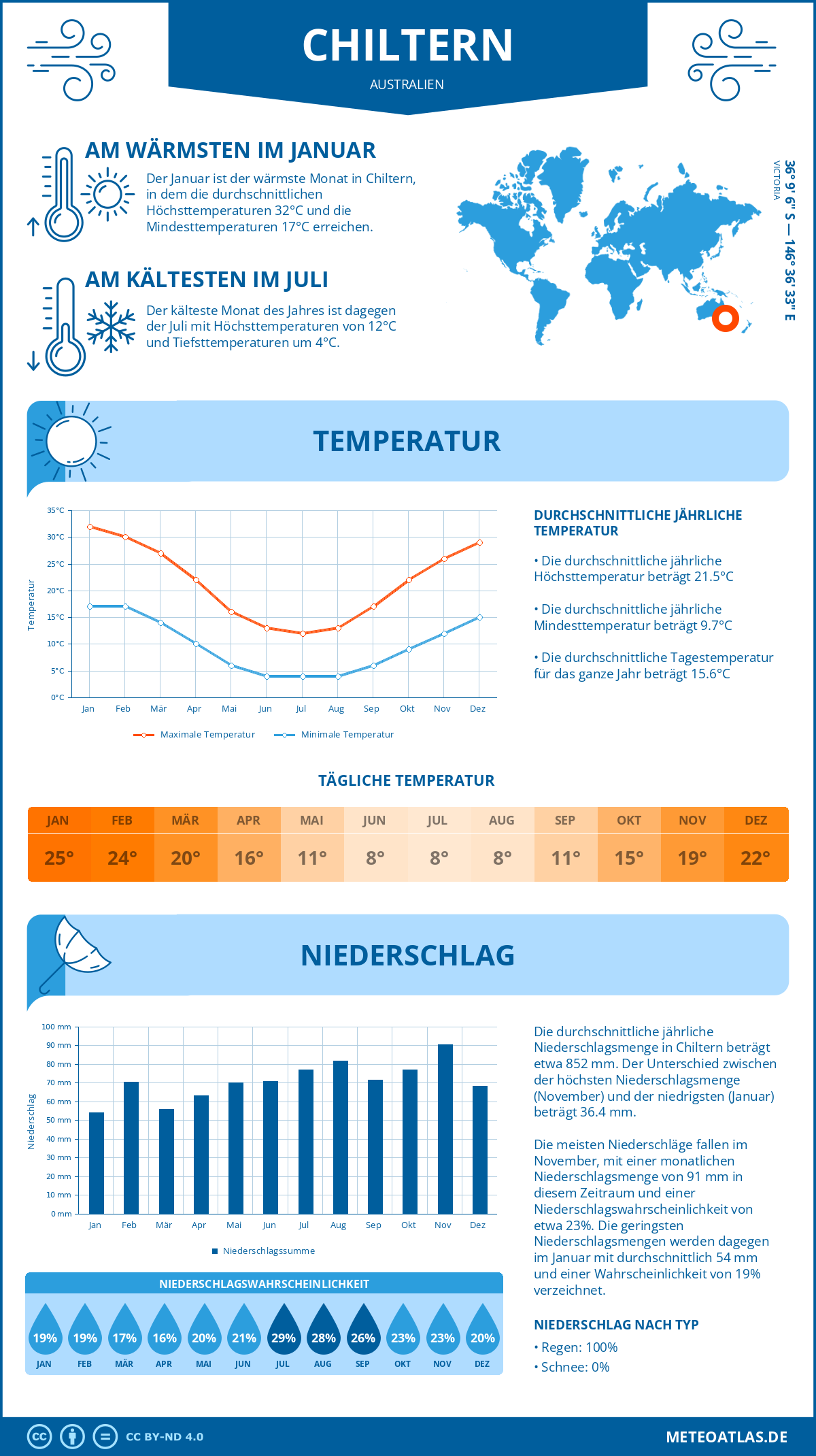 Infografik: Chiltern (Australien) – Monatstemperaturen und Niederschläge mit Diagrammen zu den jährlichen Wettertrends