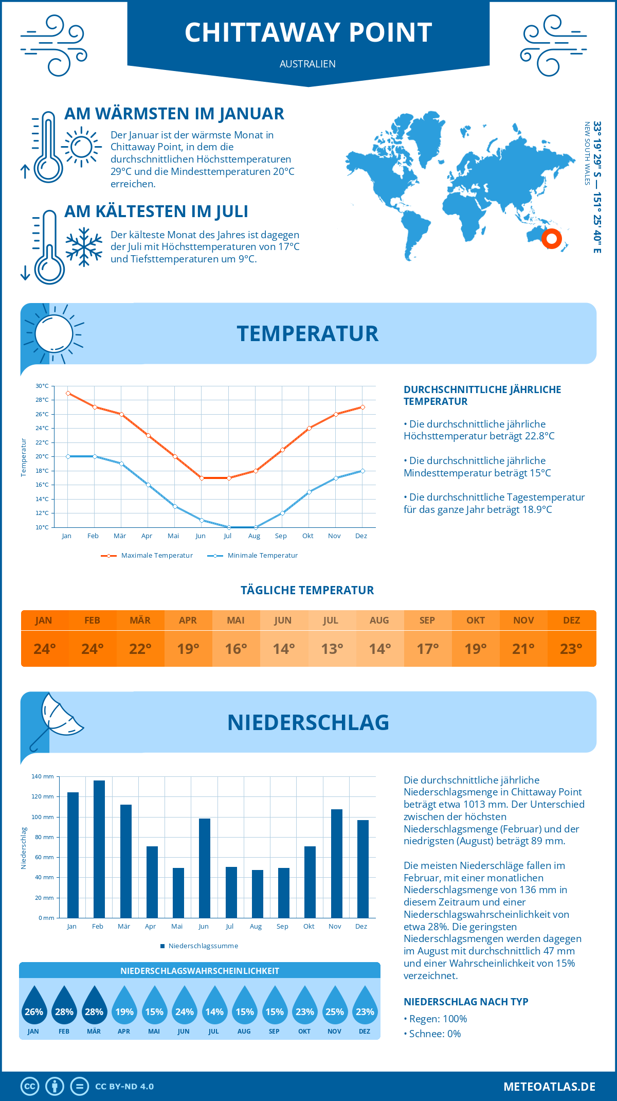 Wetter Chittaway Point (Australien) - Temperatur und Niederschlag