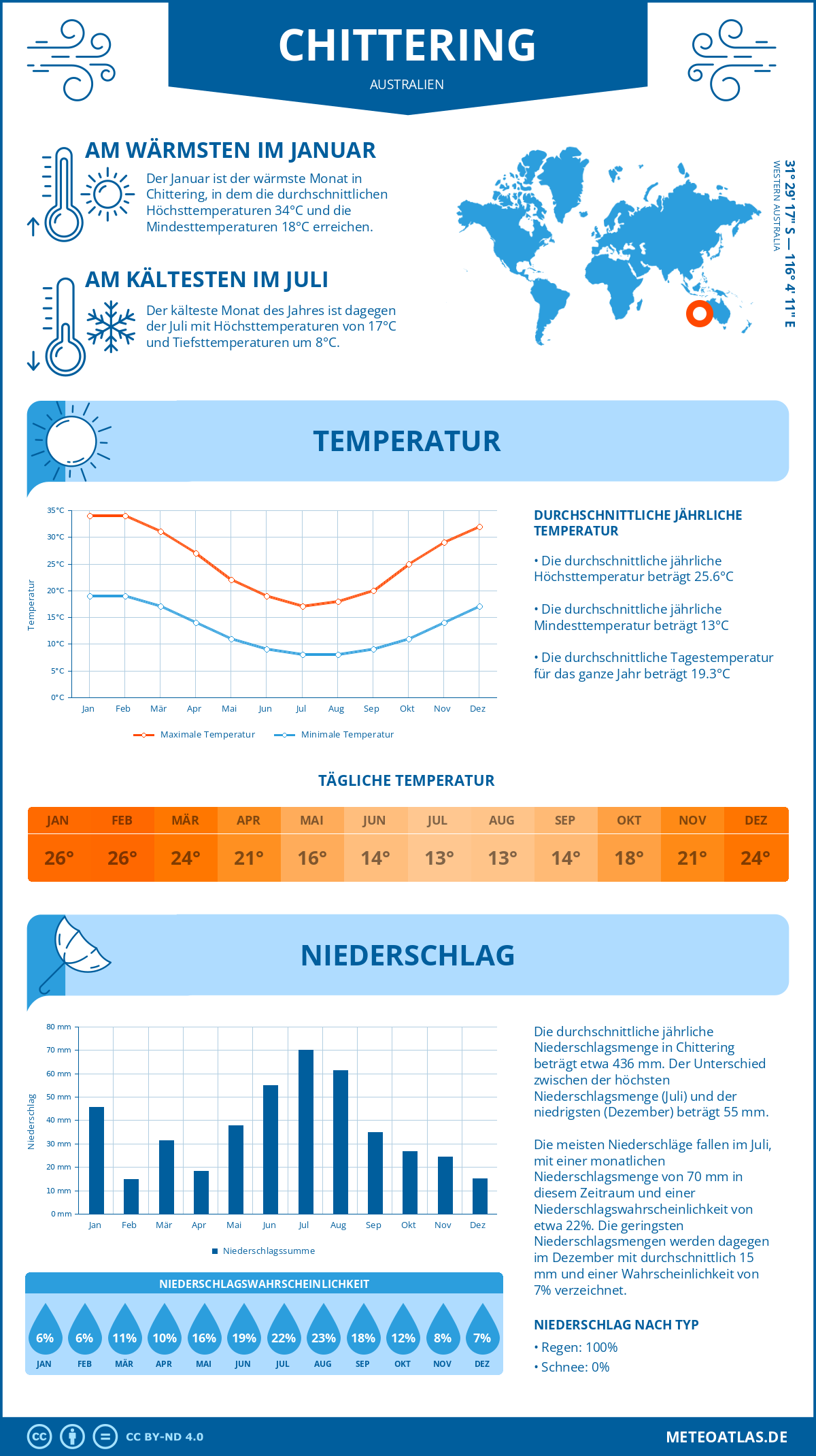 Wetter Chittering (Australien) - Temperatur und Niederschlag