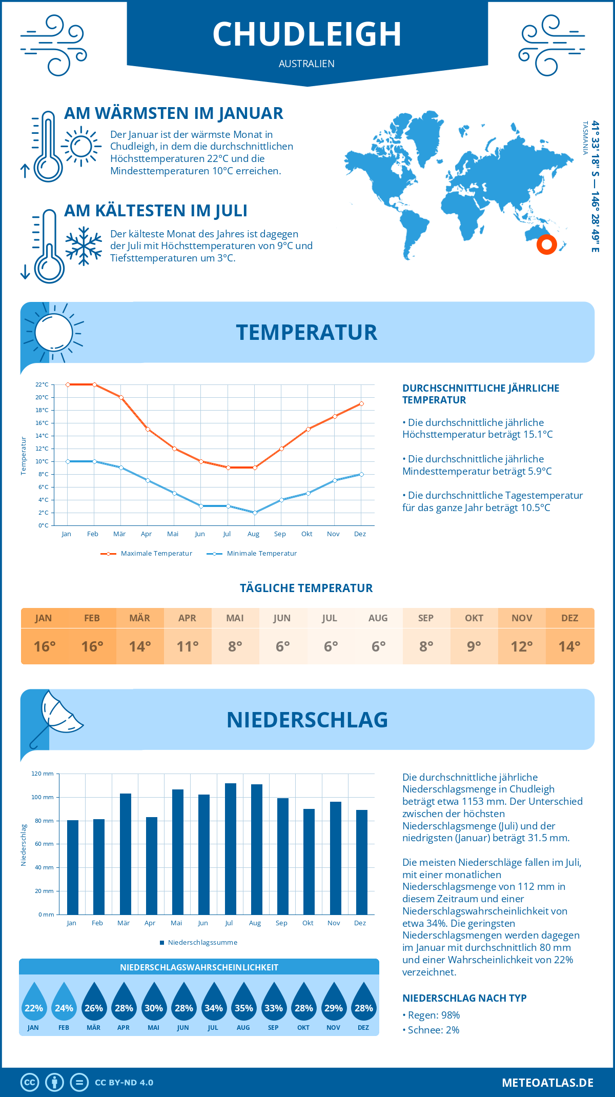 Wetter Chudleigh (Australien) - Temperatur und Niederschlag