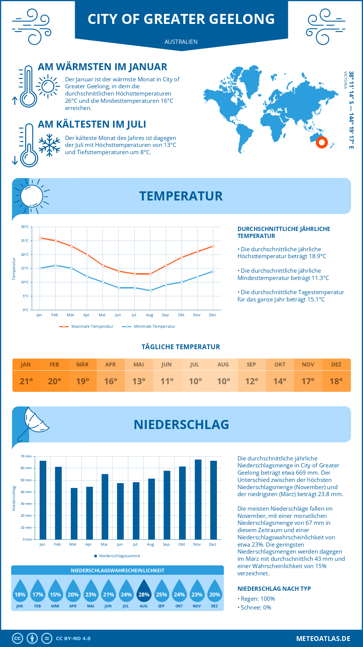 Wetter City of Greater Geelong (Australien) - Temperatur und Niederschlag