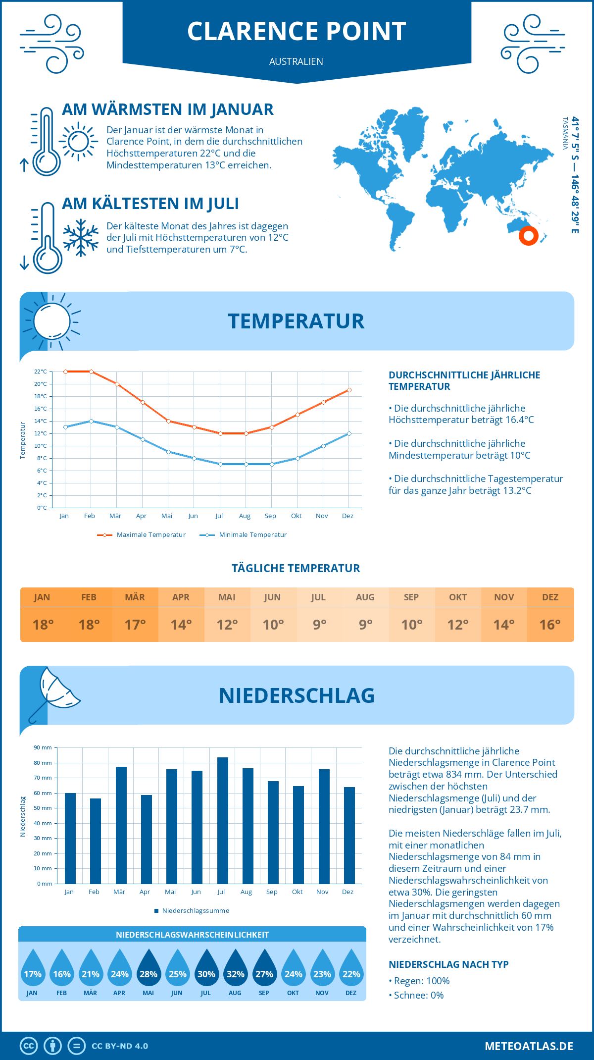 Wetter Clarence Point (Australien) - Temperatur und Niederschlag