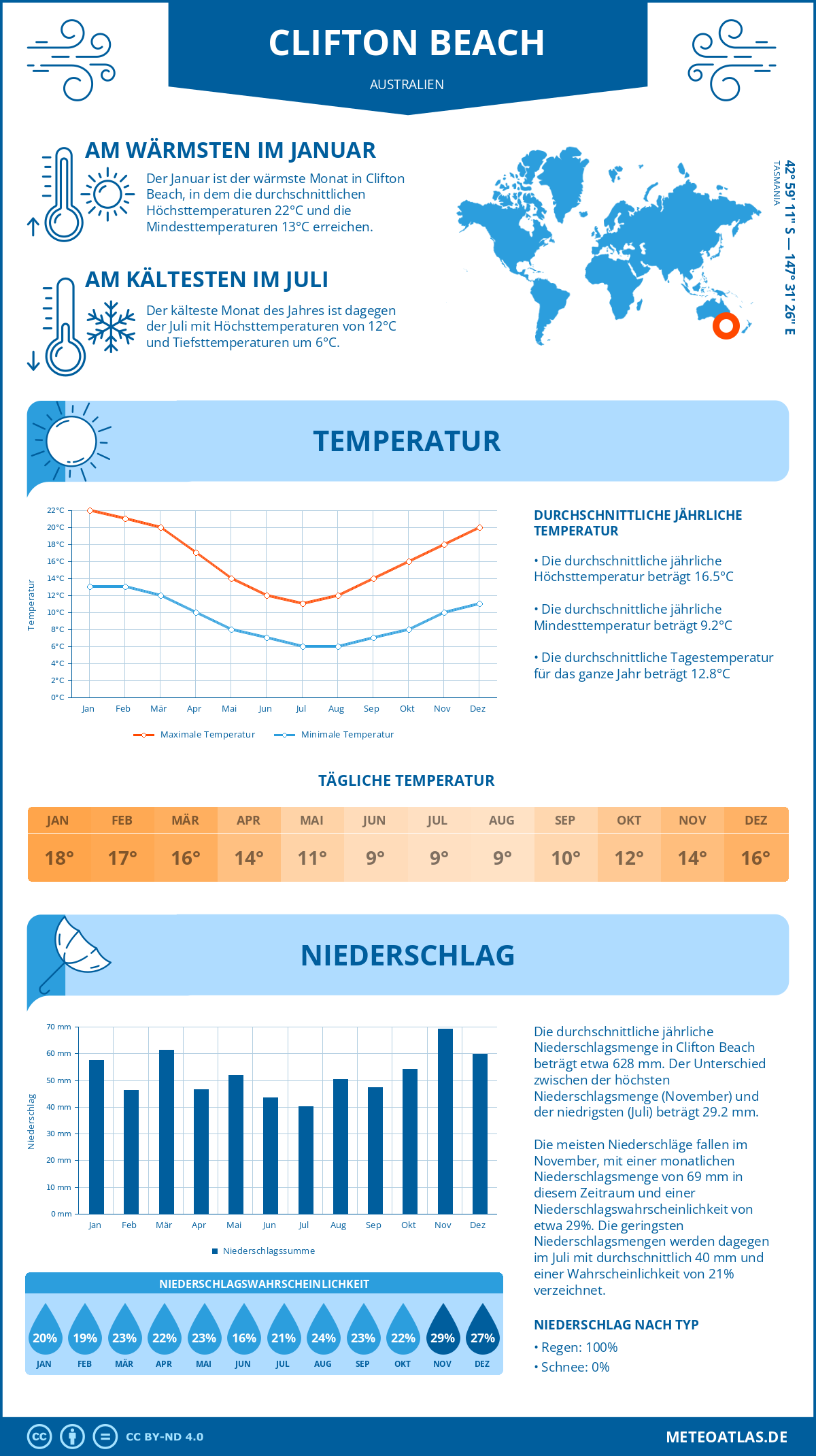 Wetter Clifton Beach (Australien) - Temperatur und Niederschlag