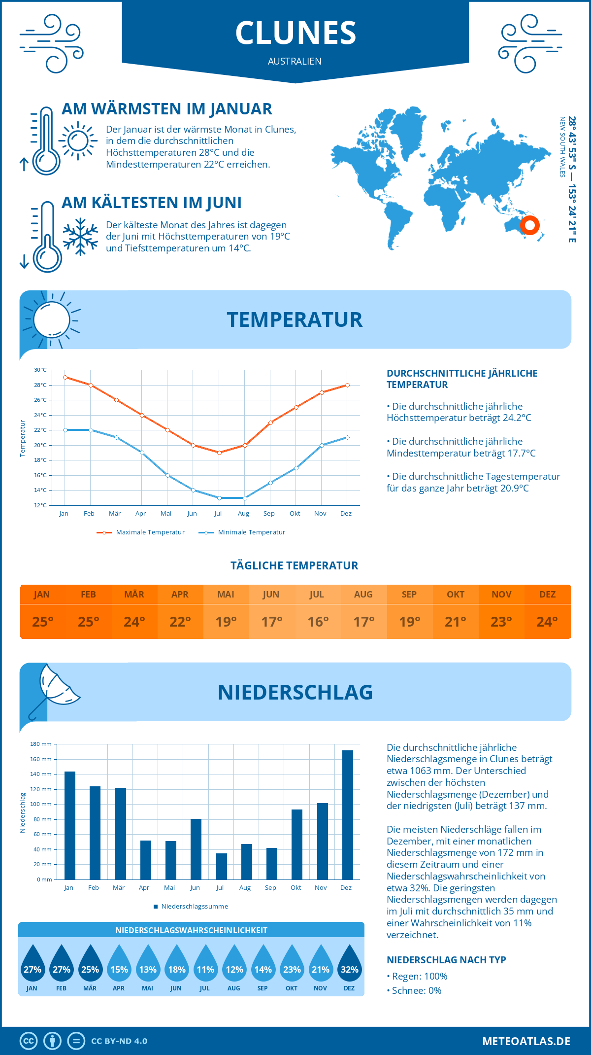 Wetter Clunes (Australien) - Temperatur und Niederschlag