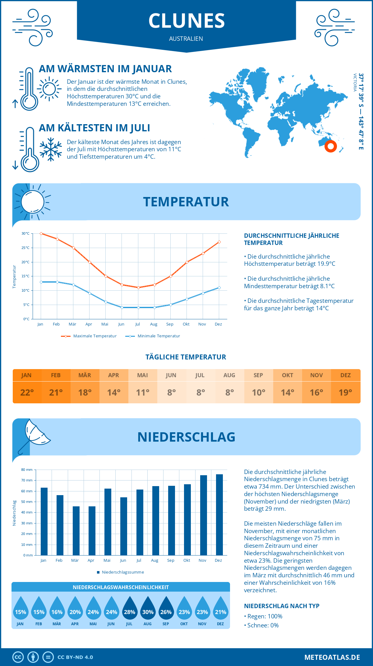 Wetter Clunes (Australien) - Temperatur und Niederschlag