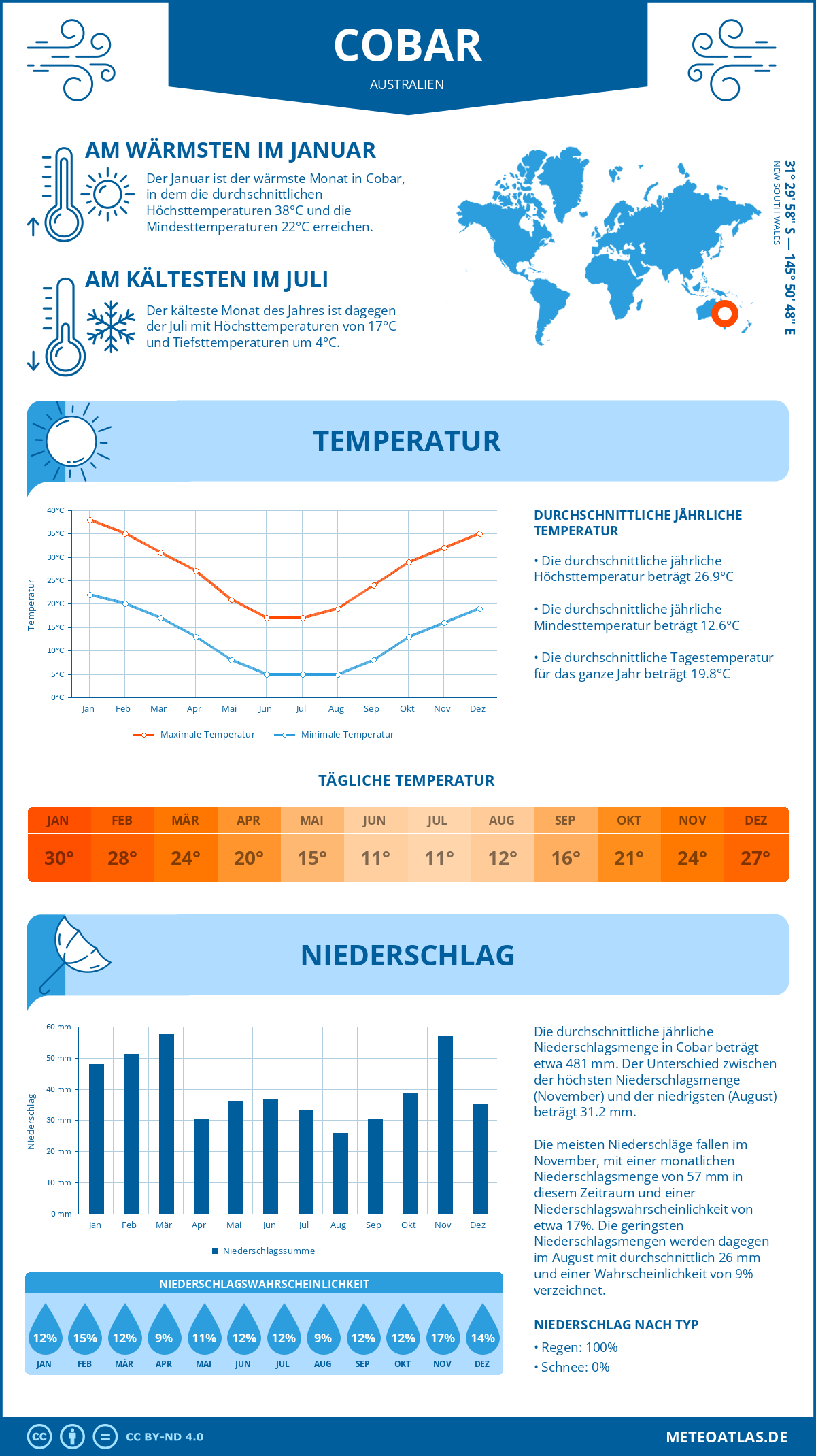 Wetter Cobar (Australien) - Temperatur und Niederschlag