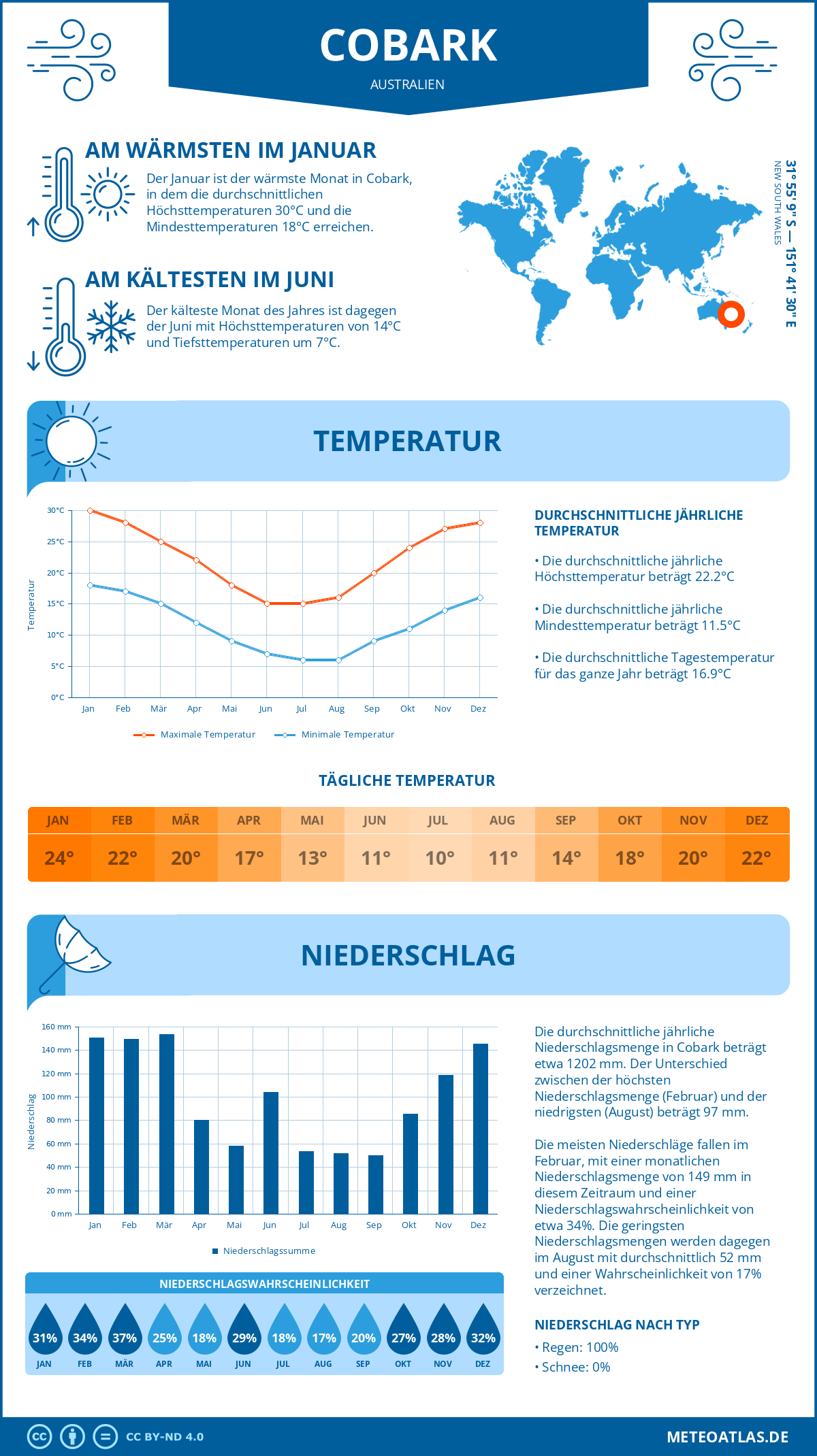 Infografik: Cobark (Australien) – Monatstemperaturen und Niederschläge mit Diagrammen zu den jährlichen Wettertrends