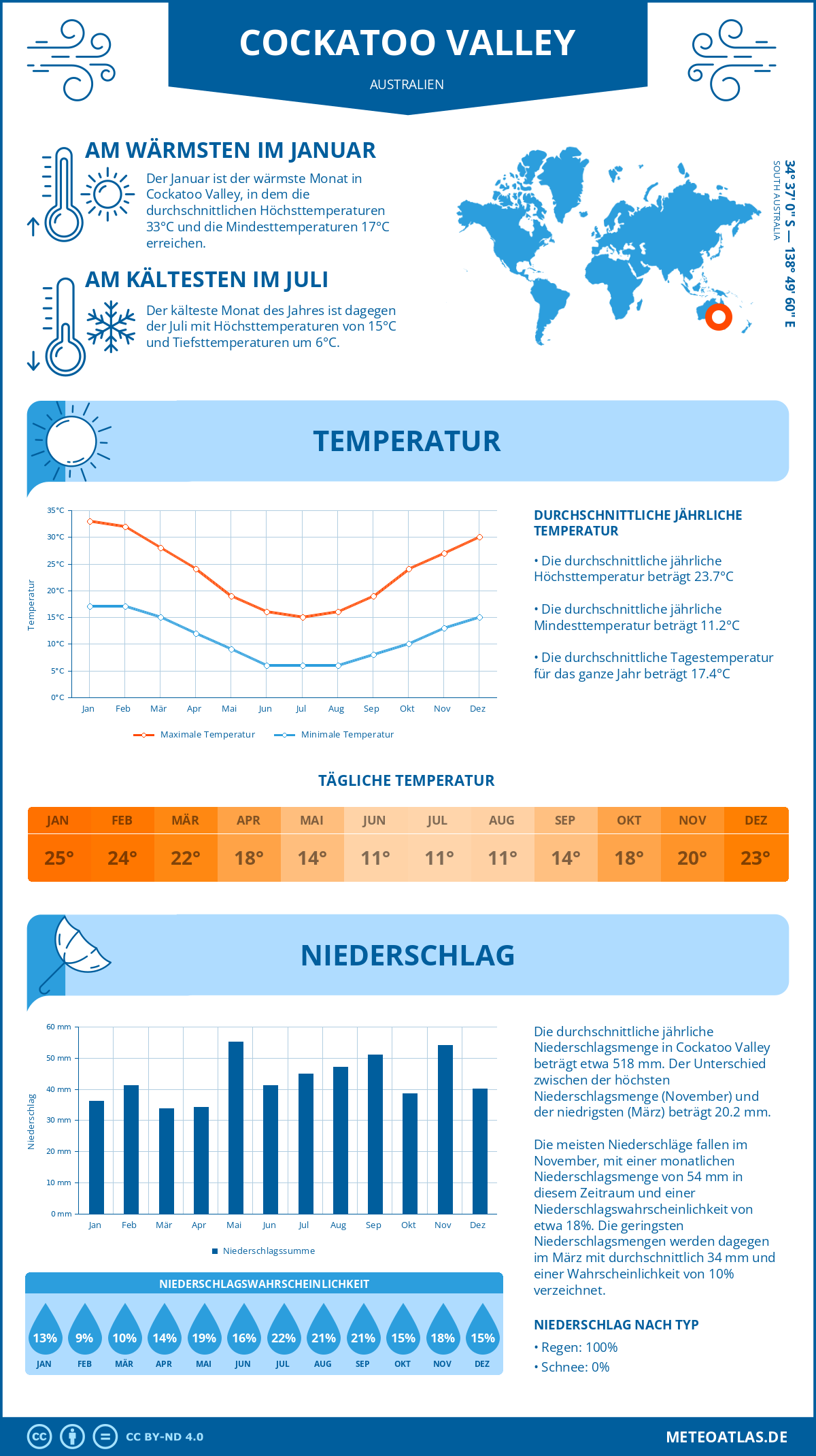 Wetter Cockatoo Valley (Australien) - Temperatur und Niederschlag