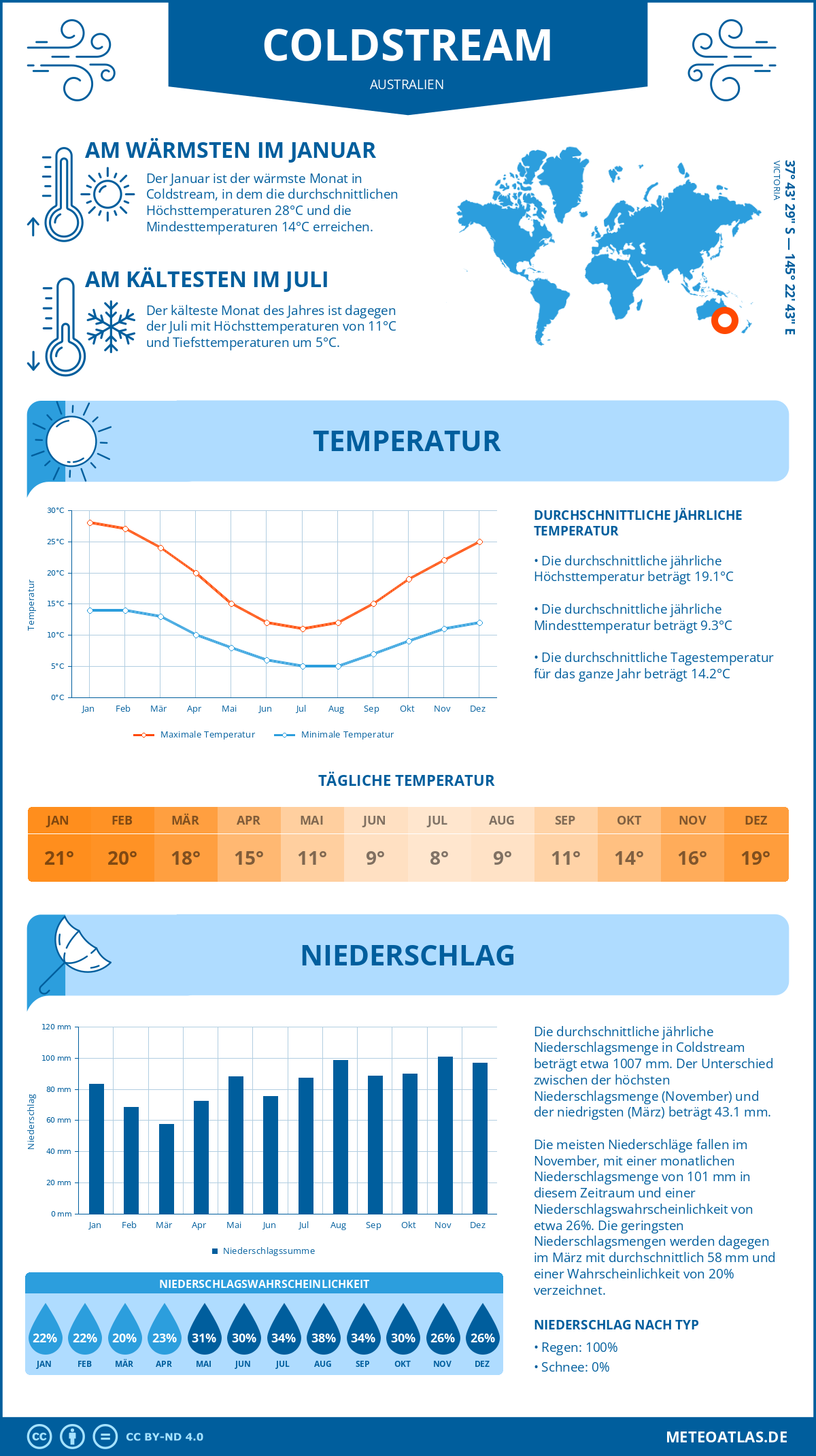 Wetter Coldstream (Australien) - Temperatur und Niederschlag