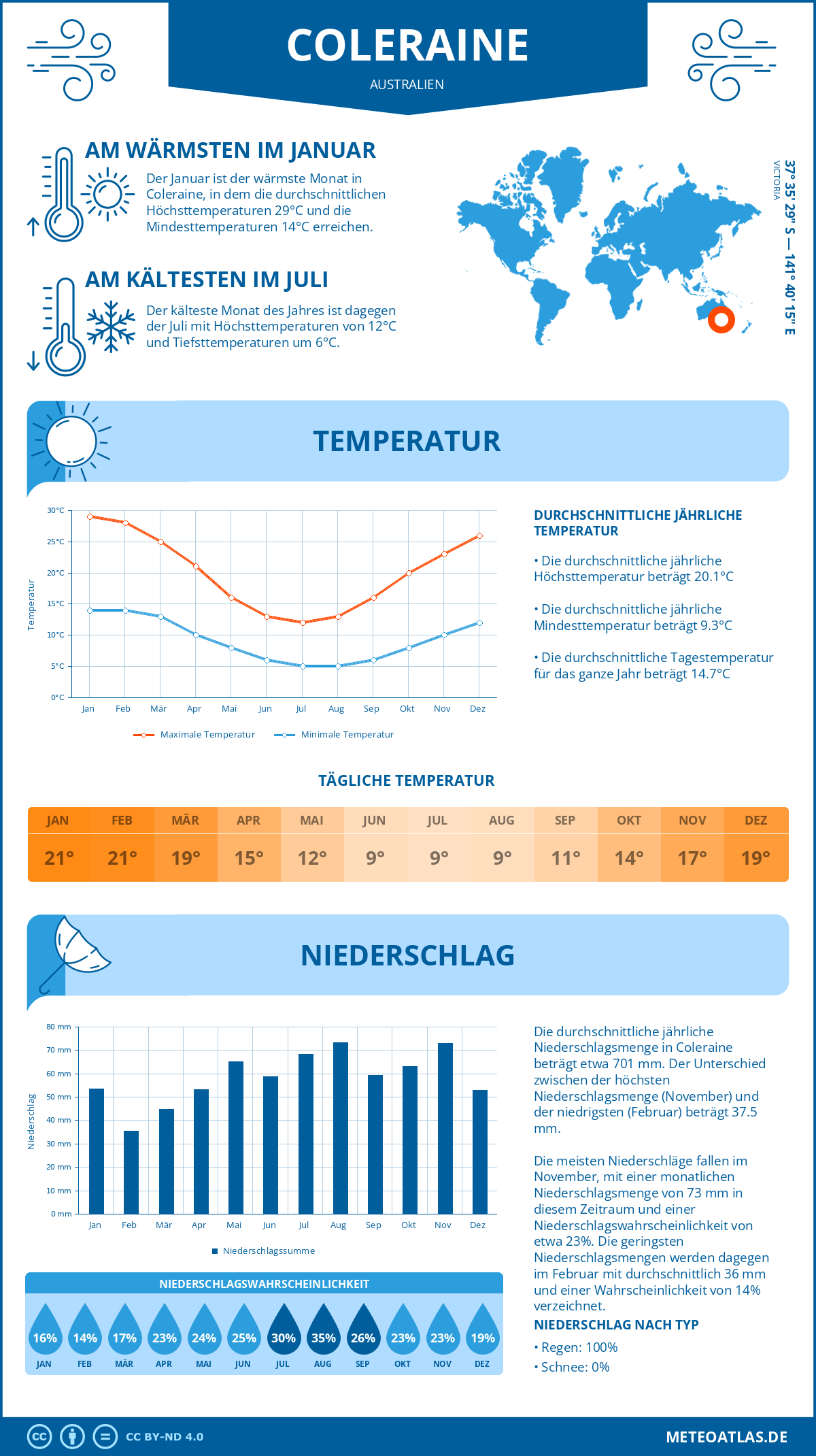 Wetter Coleraine (Australien) - Temperatur und Niederschlag