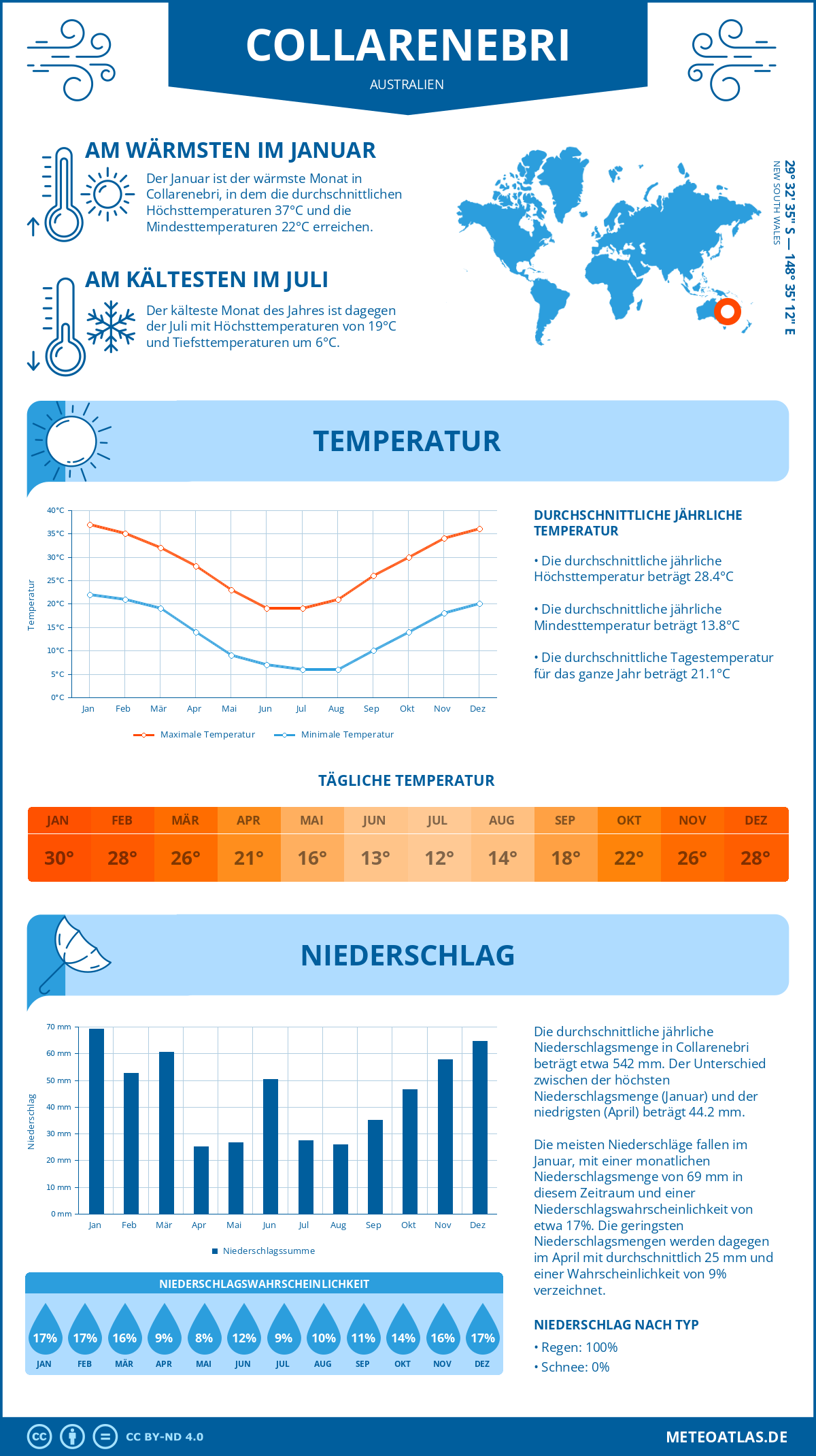 Wetter Collarenebri (Australien) - Temperatur und Niederschlag