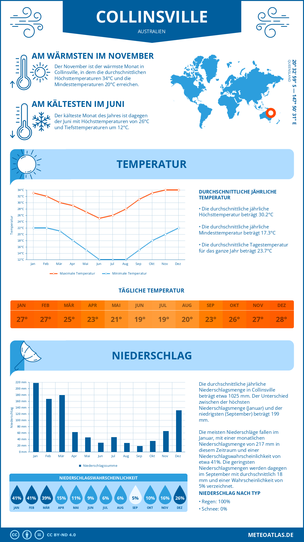 Infografik: Collinsville (Australien) – Monatstemperaturen und Niederschläge mit Diagrammen zu den jährlichen Wettertrends