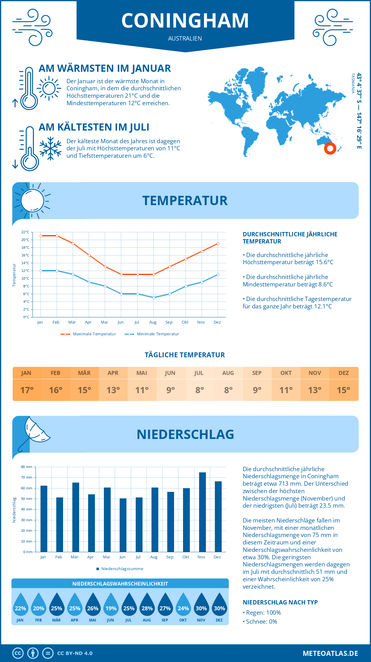 Wetter Coningham (Australien) - Temperatur und Niederschlag