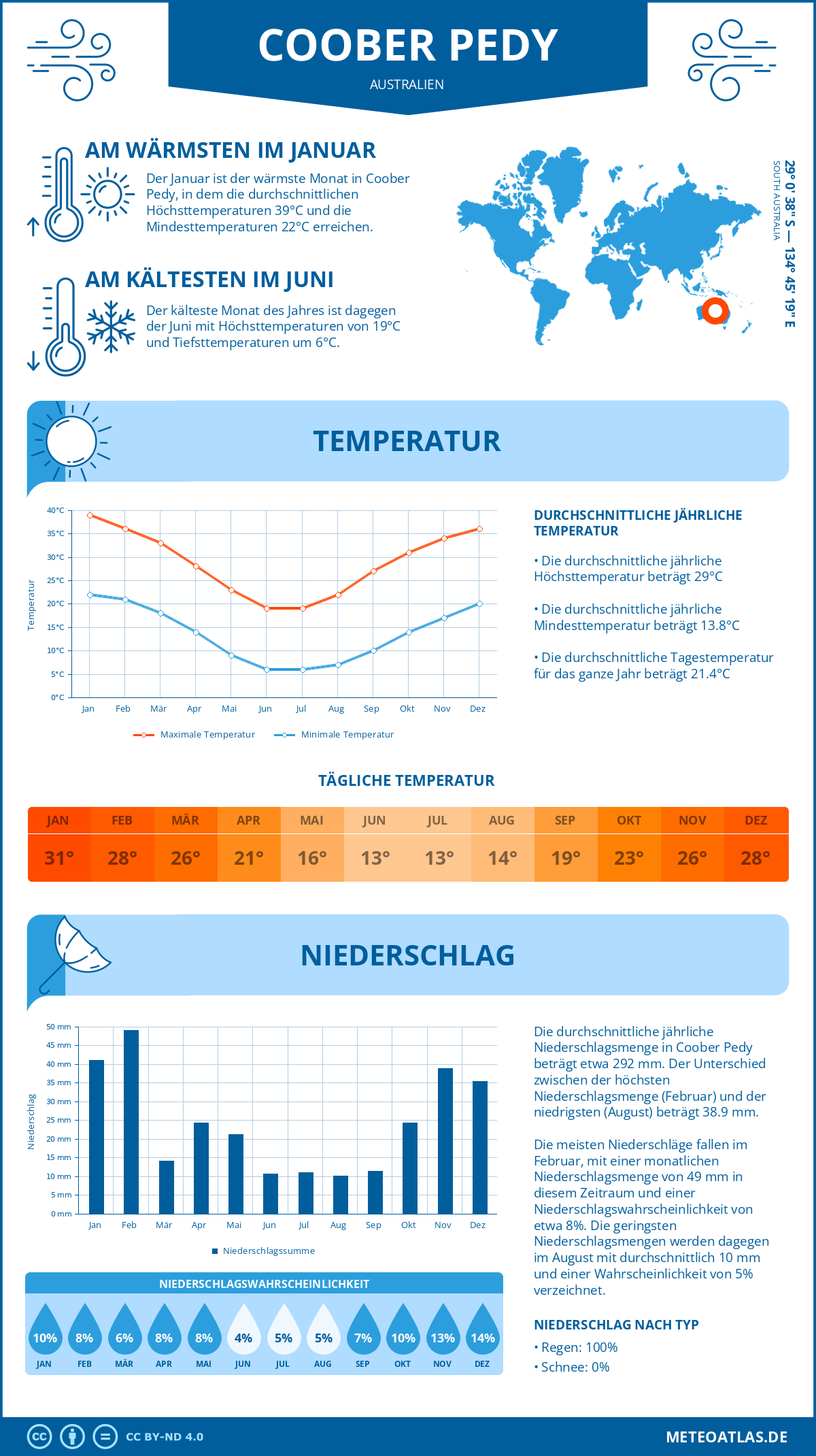 Wetter Coober Pedy (Australien) - Temperatur und Niederschlag