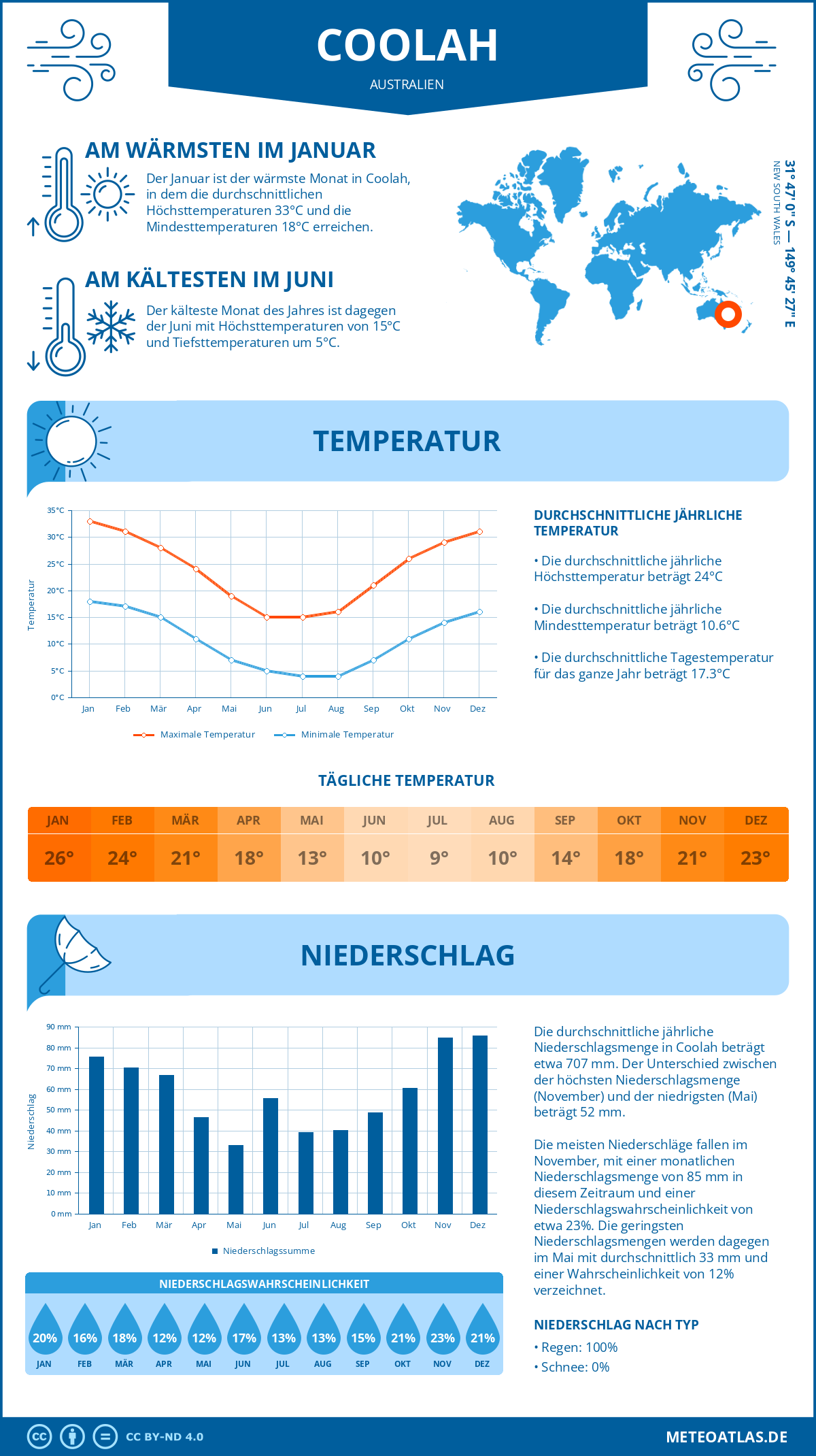 Wetter Coolah (Australien) - Temperatur und Niederschlag