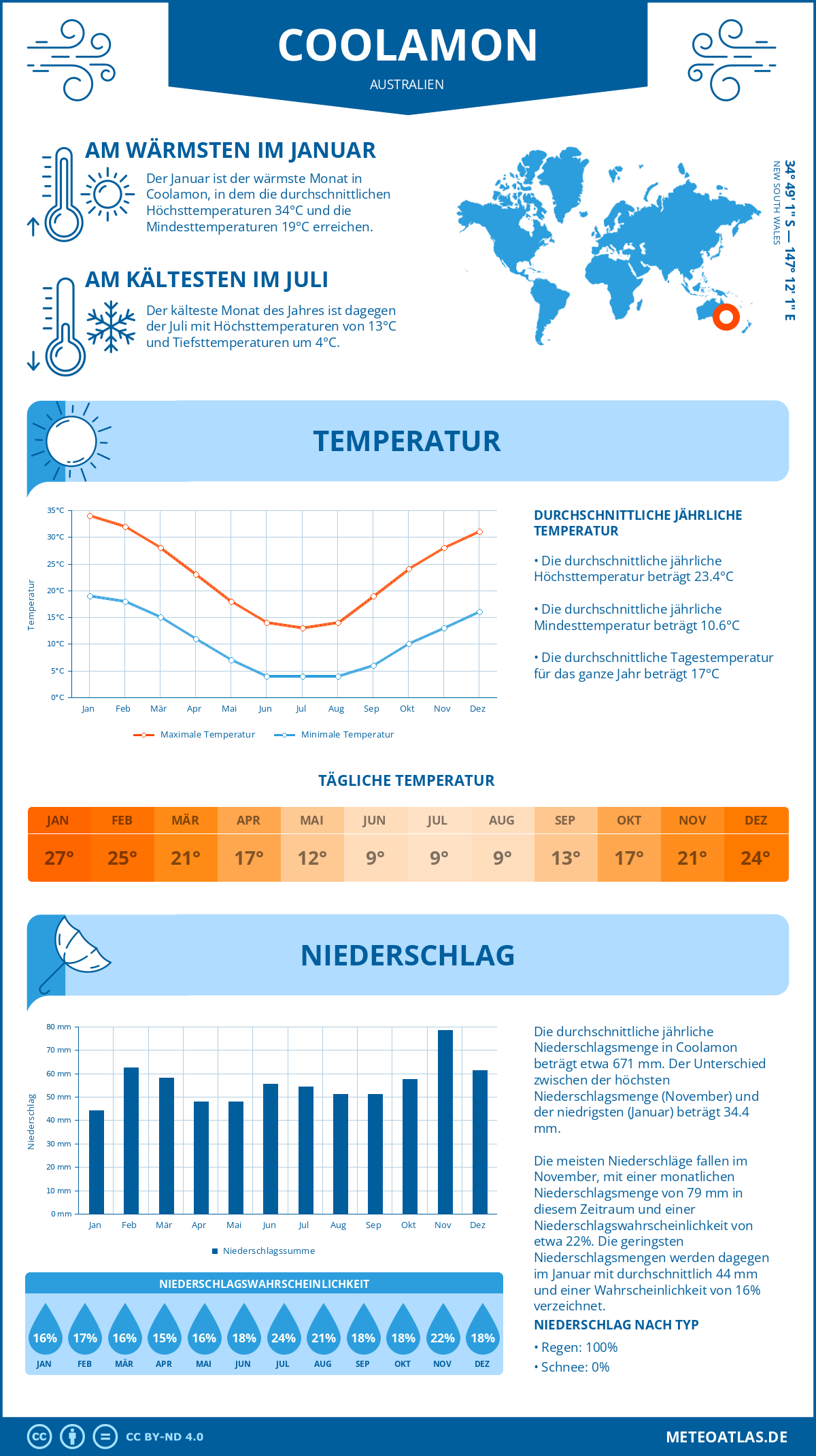 Wetter Coolamon (Australien) - Temperatur und Niederschlag