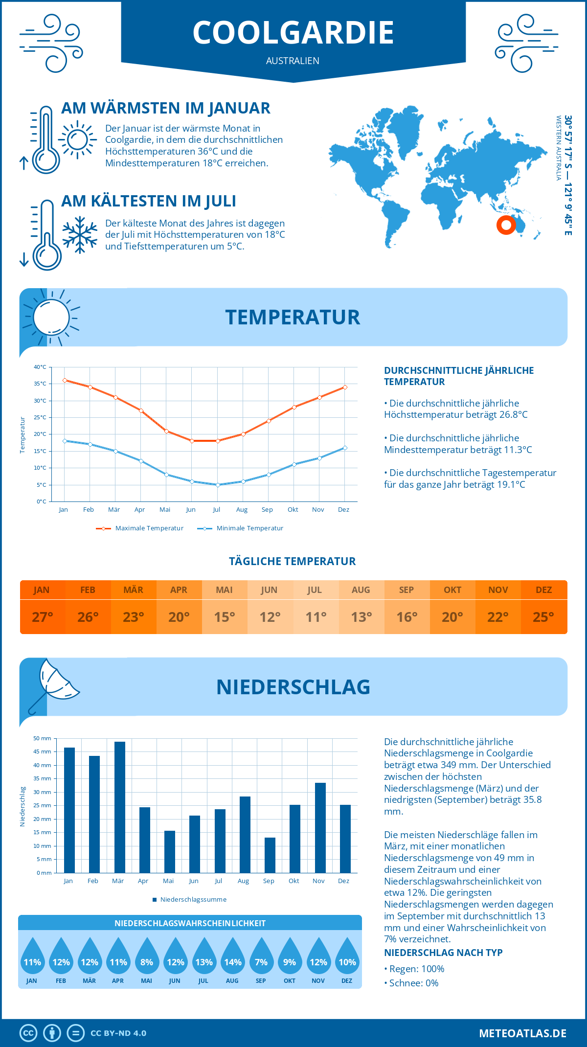 Wetter Coolgardie (Australien) - Temperatur und Niederschlag