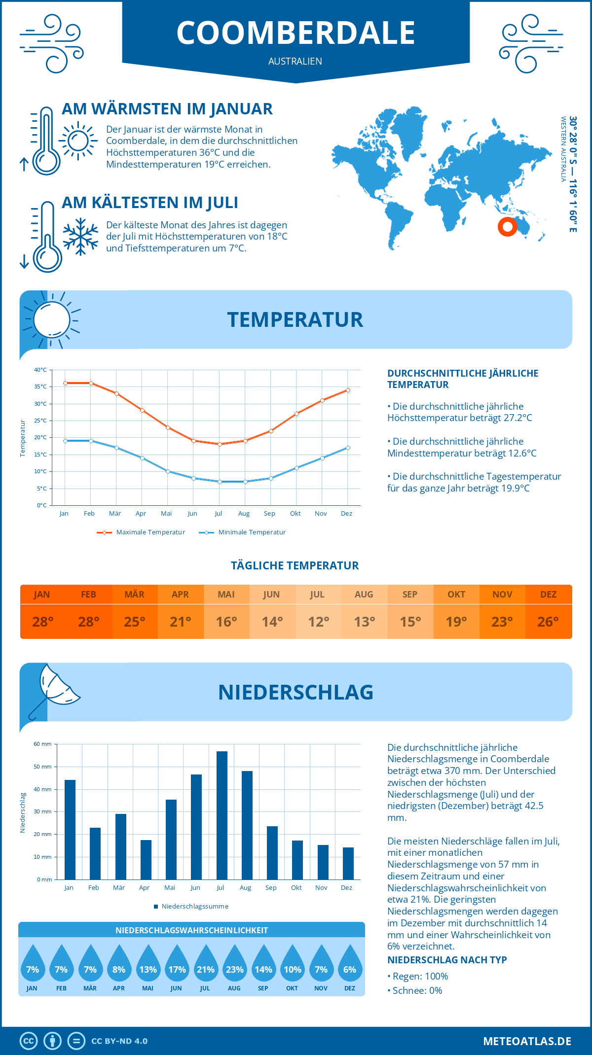 Wetter Coomberdale (Australien) - Temperatur und Niederschlag