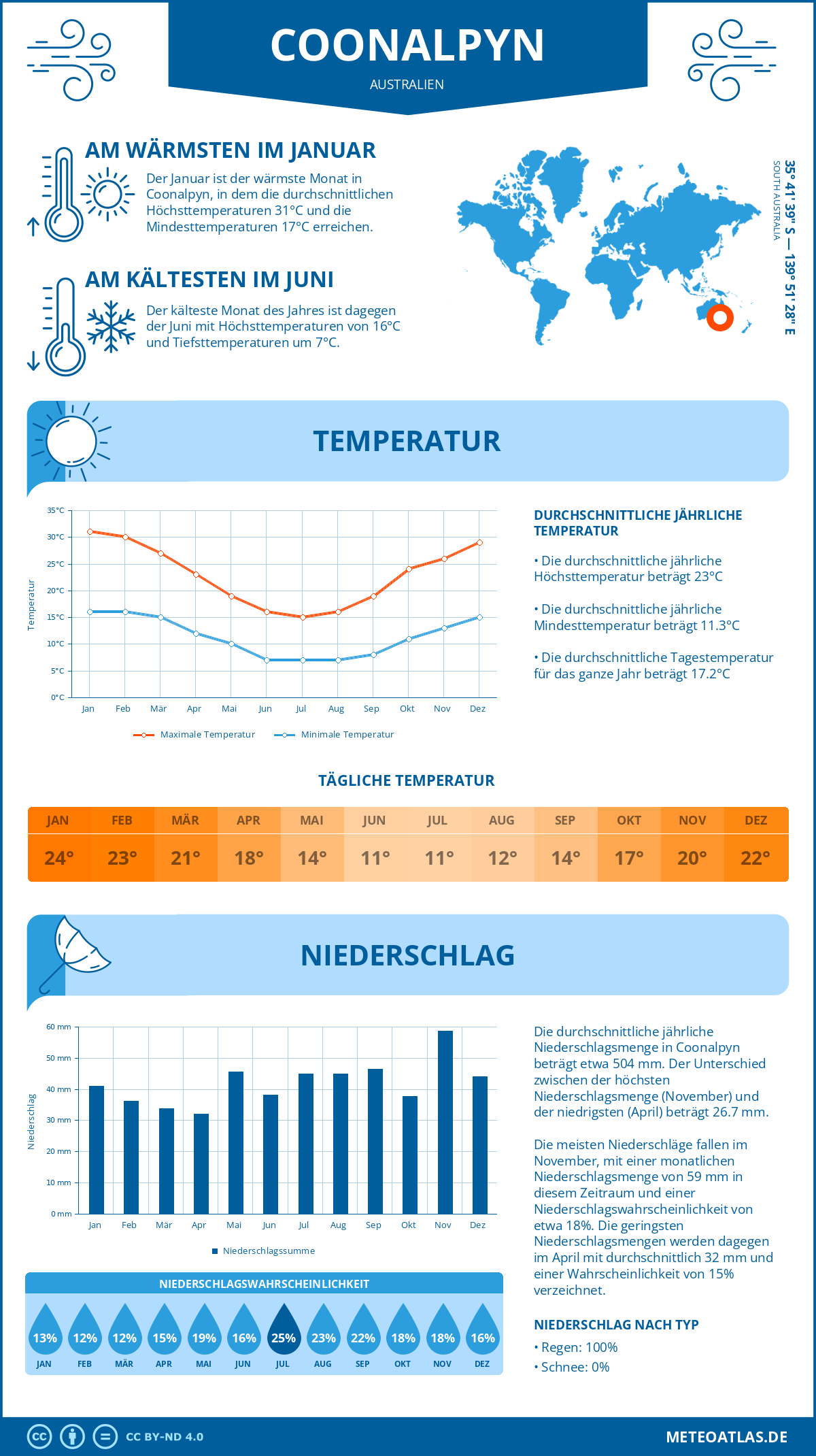 Wetter Coonalpyn (Australien) - Temperatur und Niederschlag