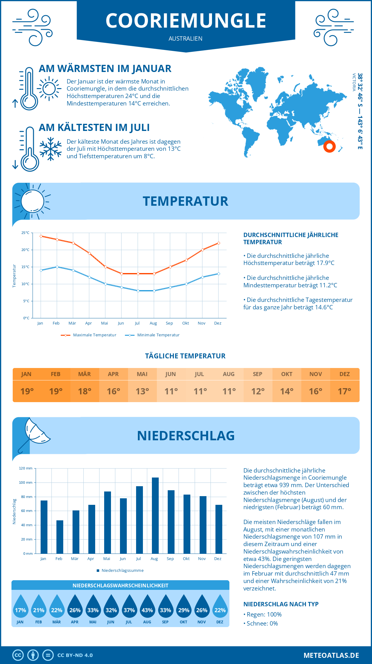 Infografik: Cooriemungle (Australien) – Monatstemperaturen und Niederschläge mit Diagrammen zu den jährlichen Wettertrends