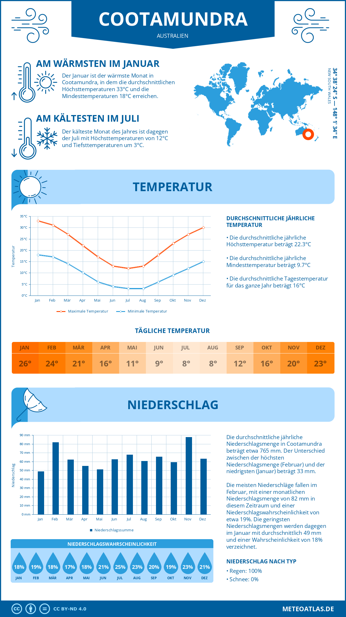 Wetter Cootamundra (Australien) - Temperatur und Niederschlag