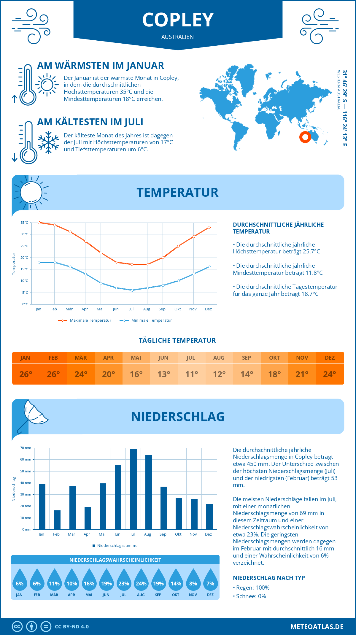 Wetter Copley (Australien) - Temperatur und Niederschlag