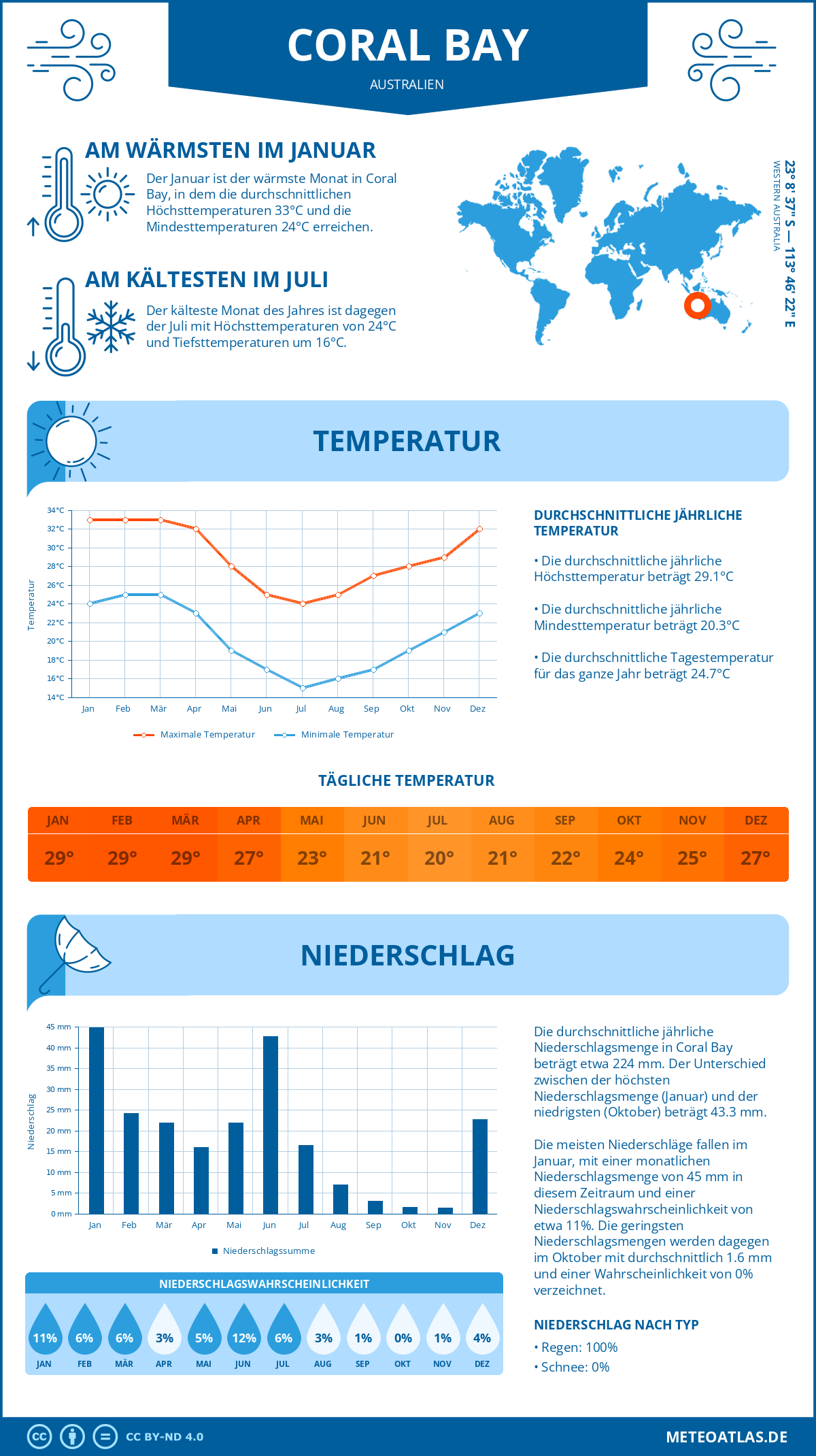 Wetter Coral Bay (Australien) - Temperatur und Niederschlag