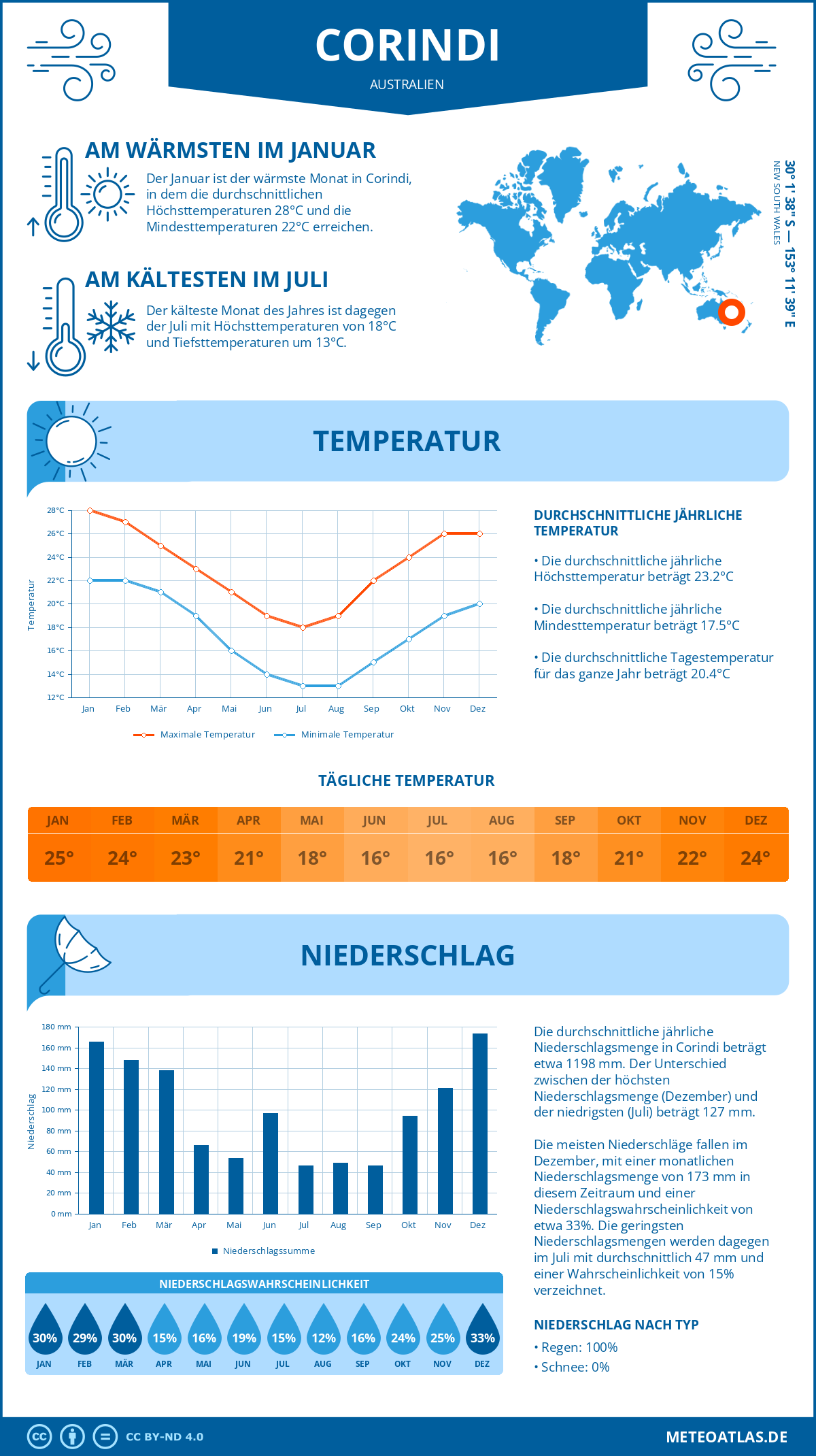 Wetter Corindi (Australien) - Temperatur und Niederschlag