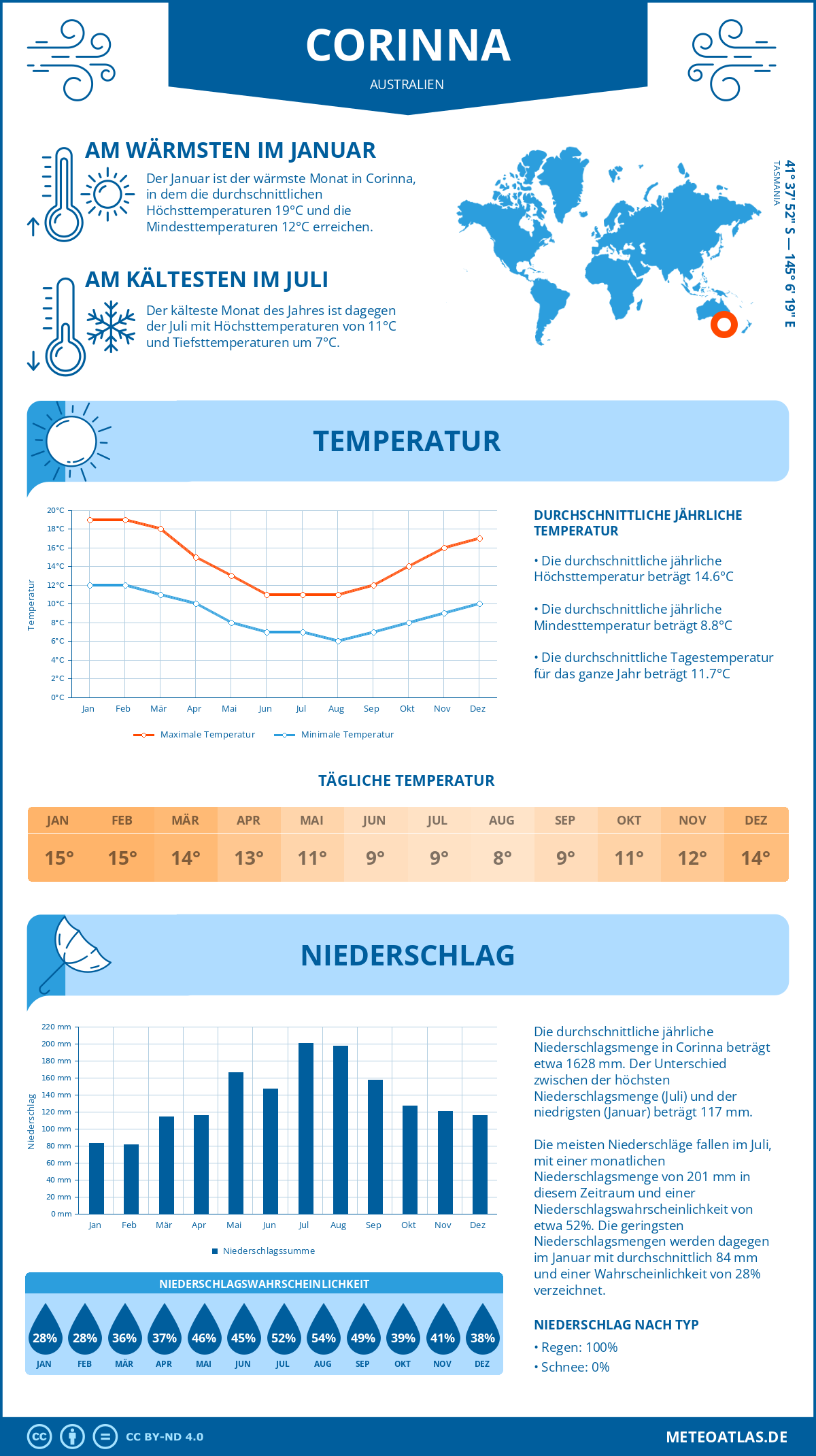 Wetter Corinna (Australien) - Temperatur und Niederschlag