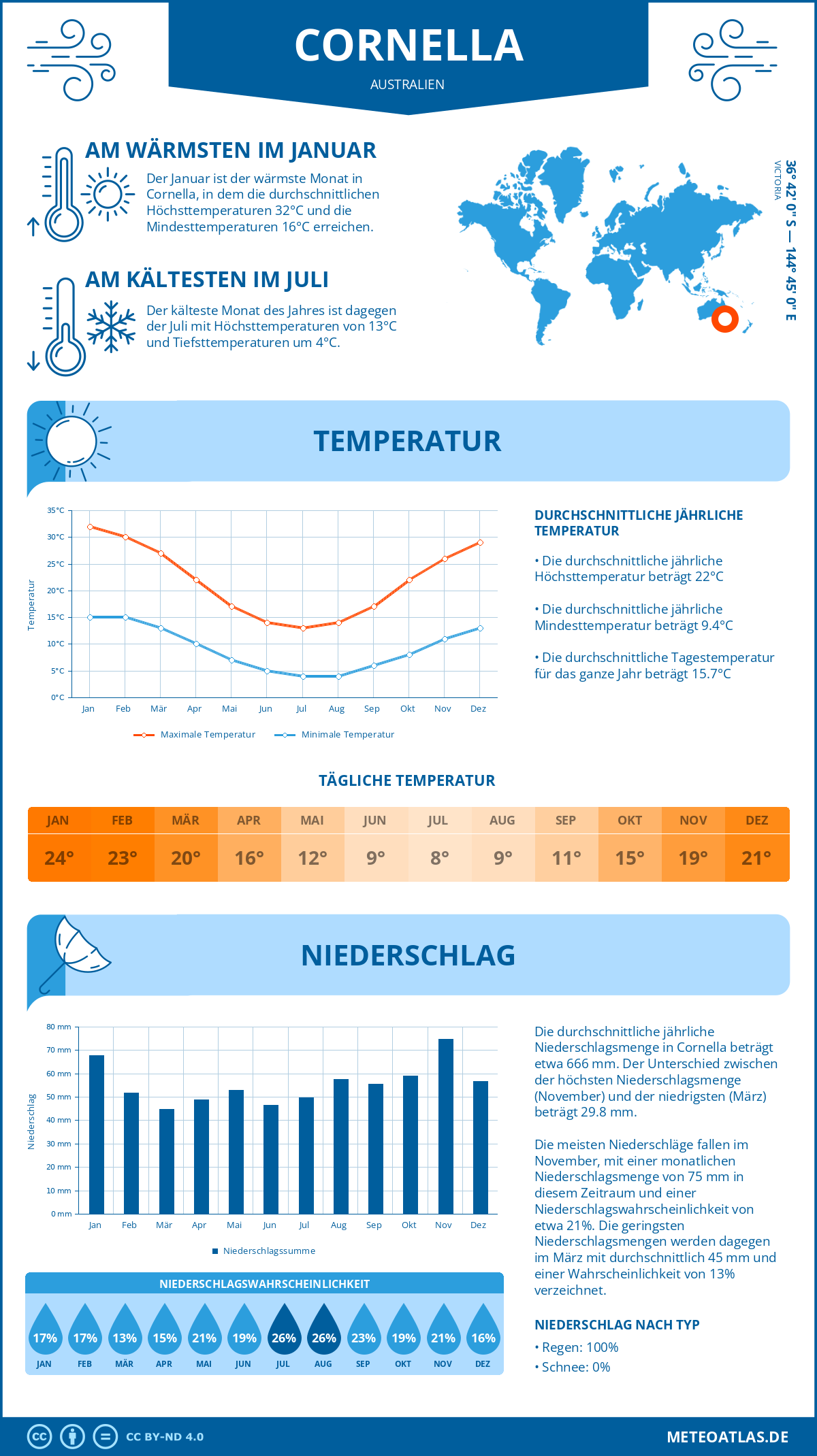 Wetter Cornella (Australien) - Temperatur und Niederschlag