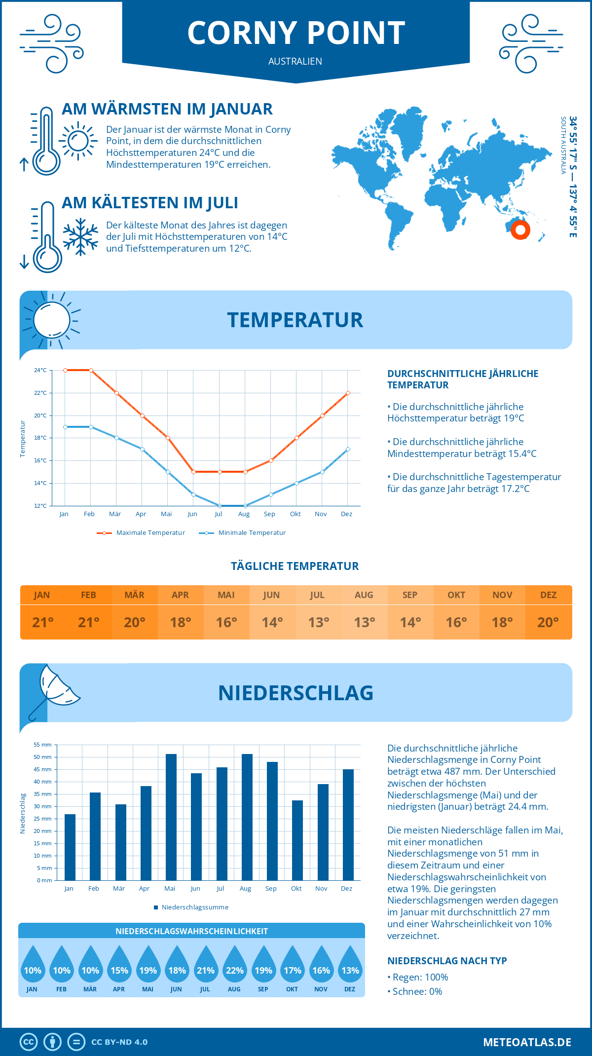 Wetter Corny Point (Australien) - Temperatur und Niederschlag