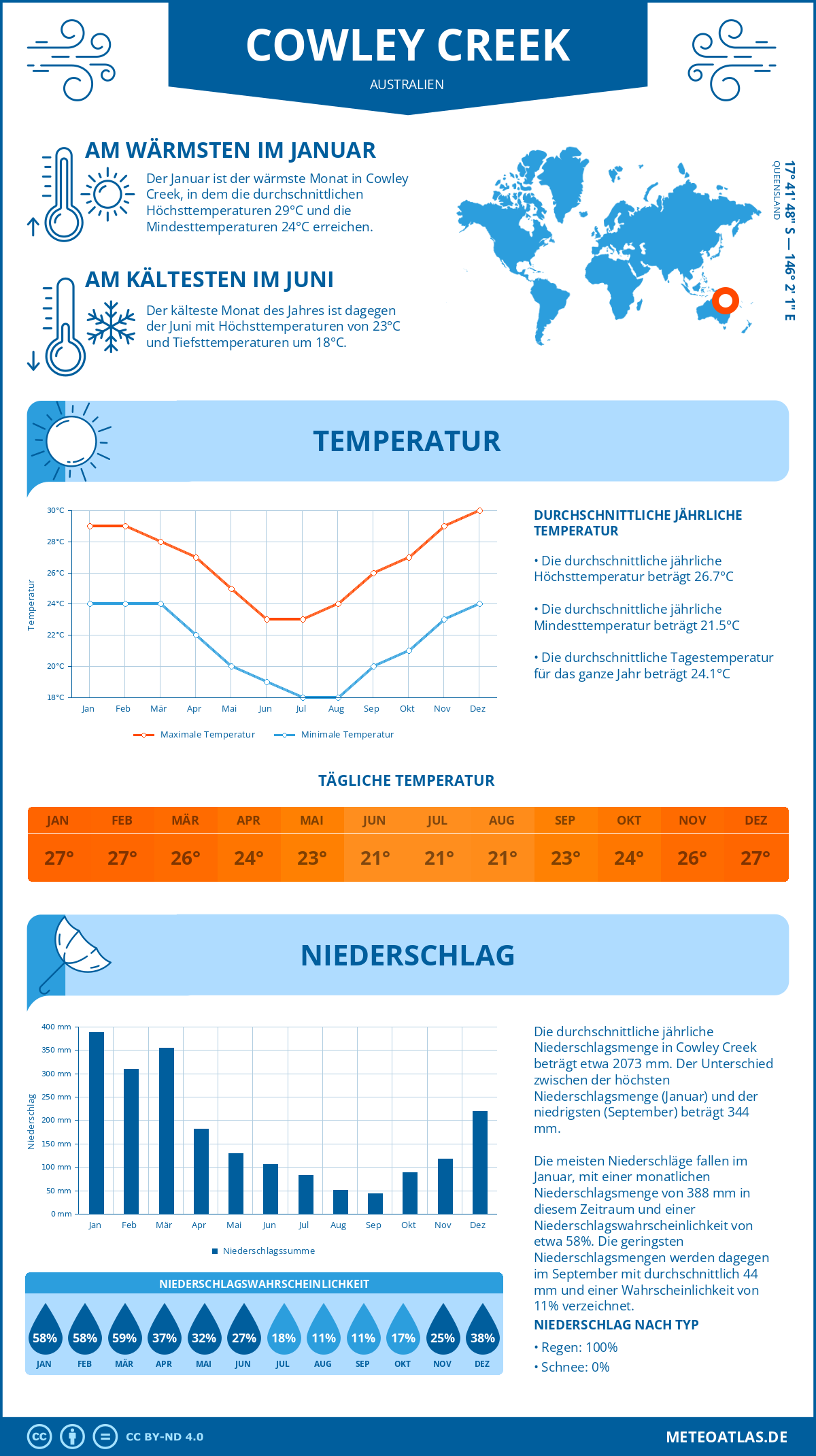 Wetter Cowley Creek (Australien) - Temperatur und Niederschlag