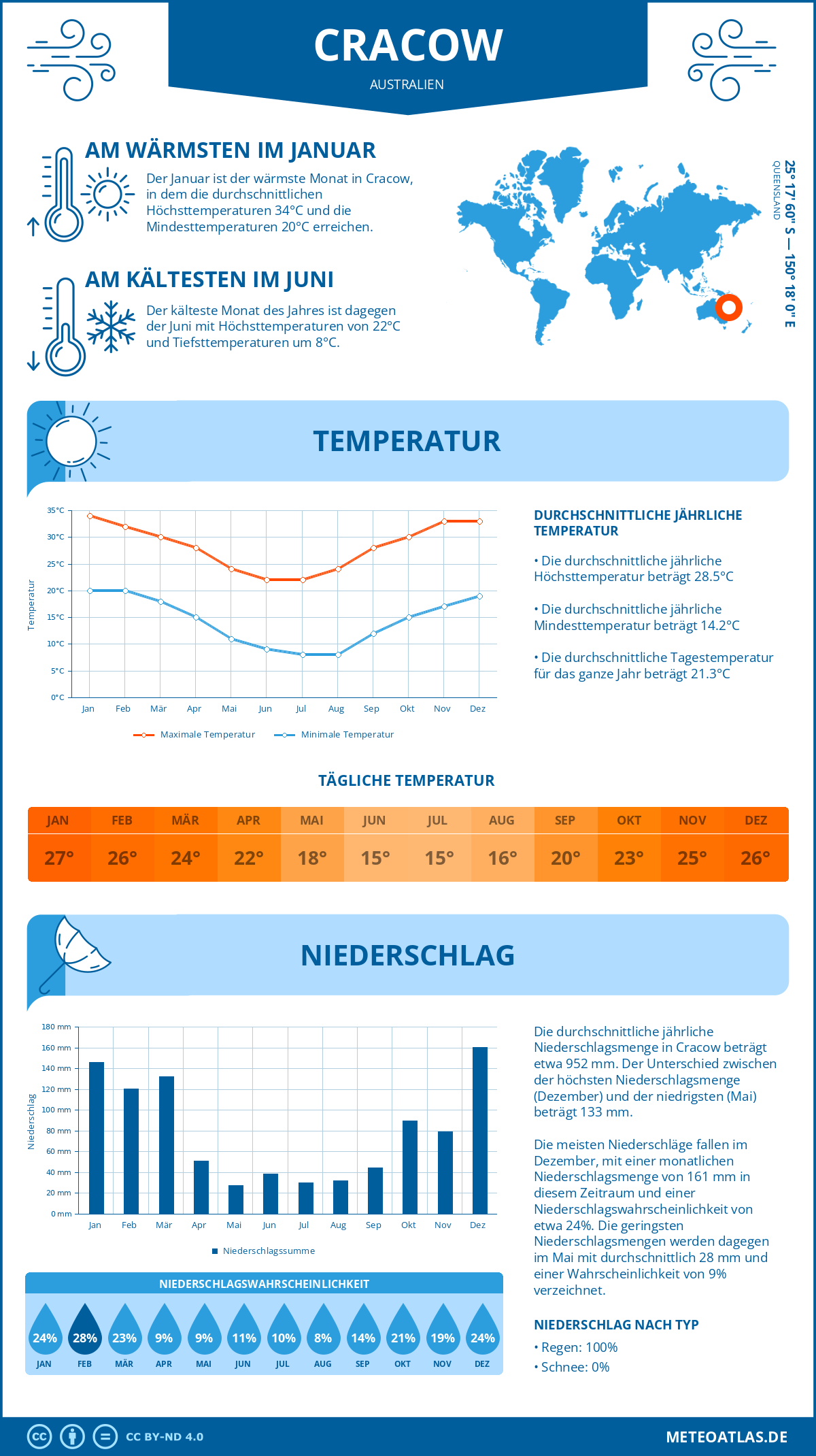 Wetter Cracow (Australien) - Temperatur und Niederschlag