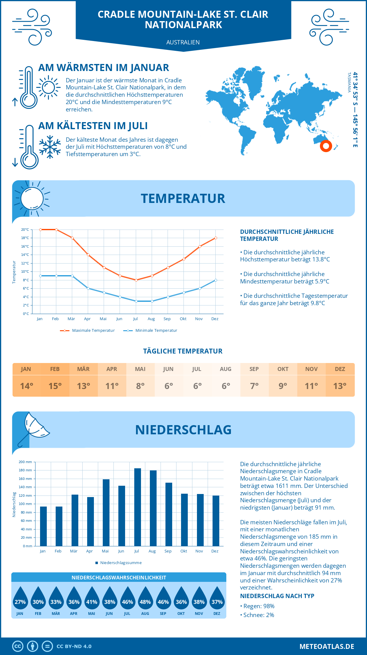 Infografik: Cradle Mountain-Lake St. Clair Nationalpark (Australien) – Monatstemperaturen und Niederschläge mit Diagrammen zu den jährlichen Wettertrends