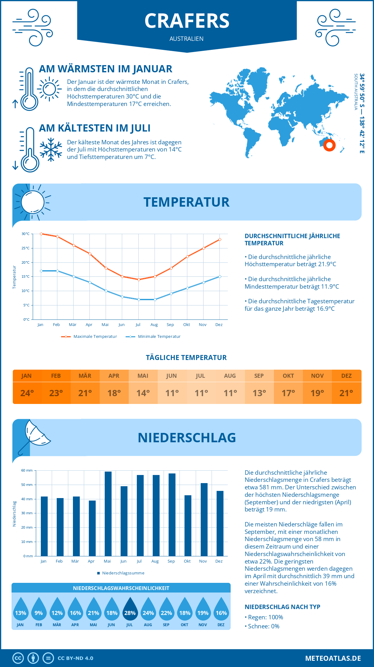 Wetter Crafers (Australien) - Temperatur und Niederschlag