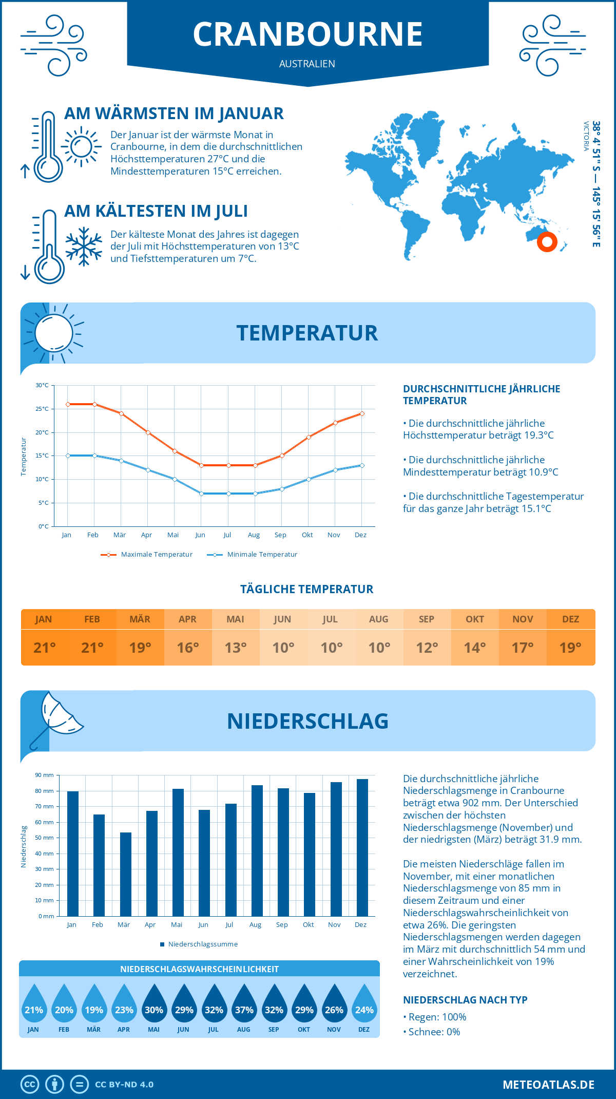 Wetter Cranbourne (Australien) - Temperatur und Niederschlag