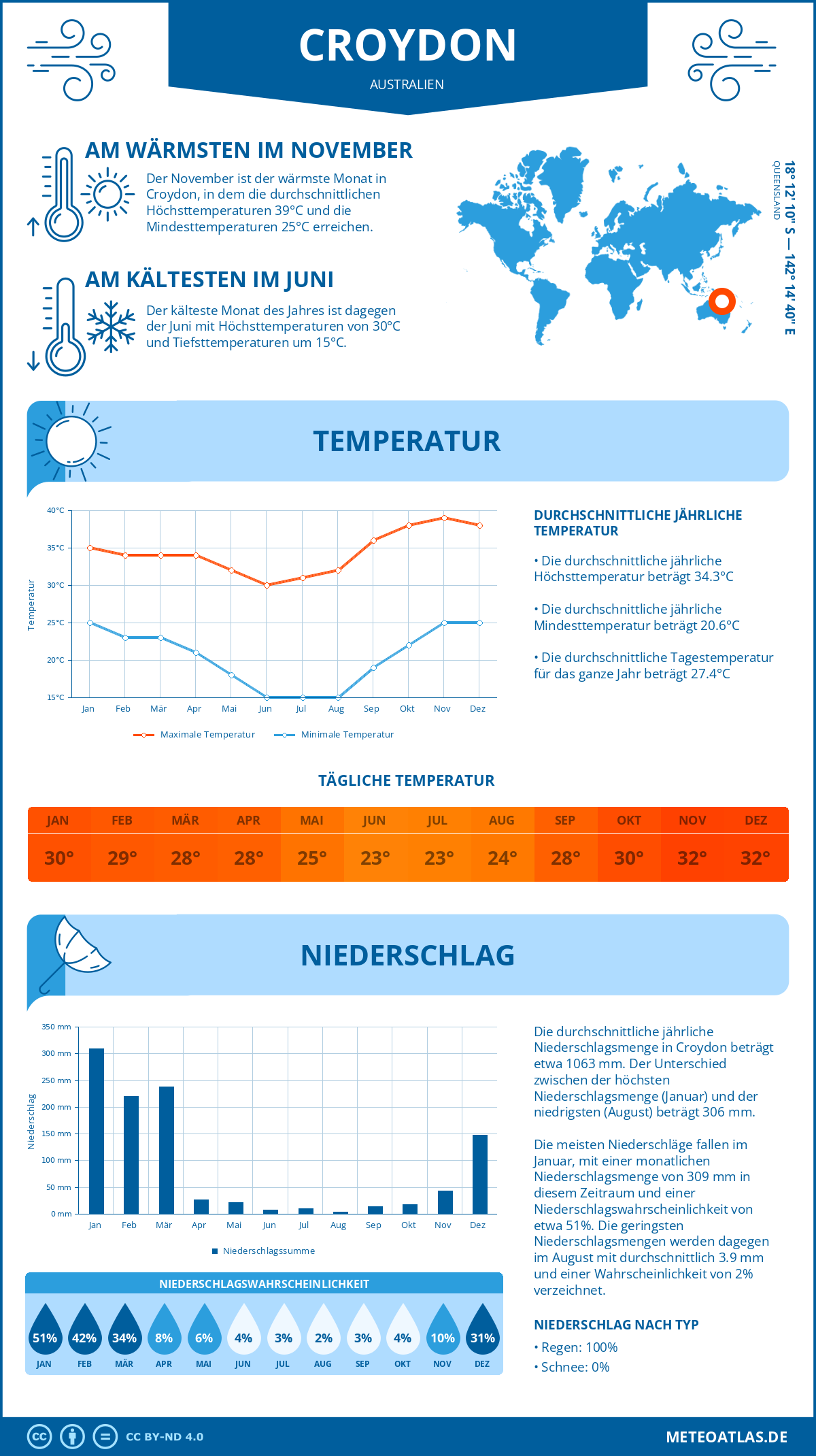 Wetter Croydon (Australien) - Temperatur und Niederschlag