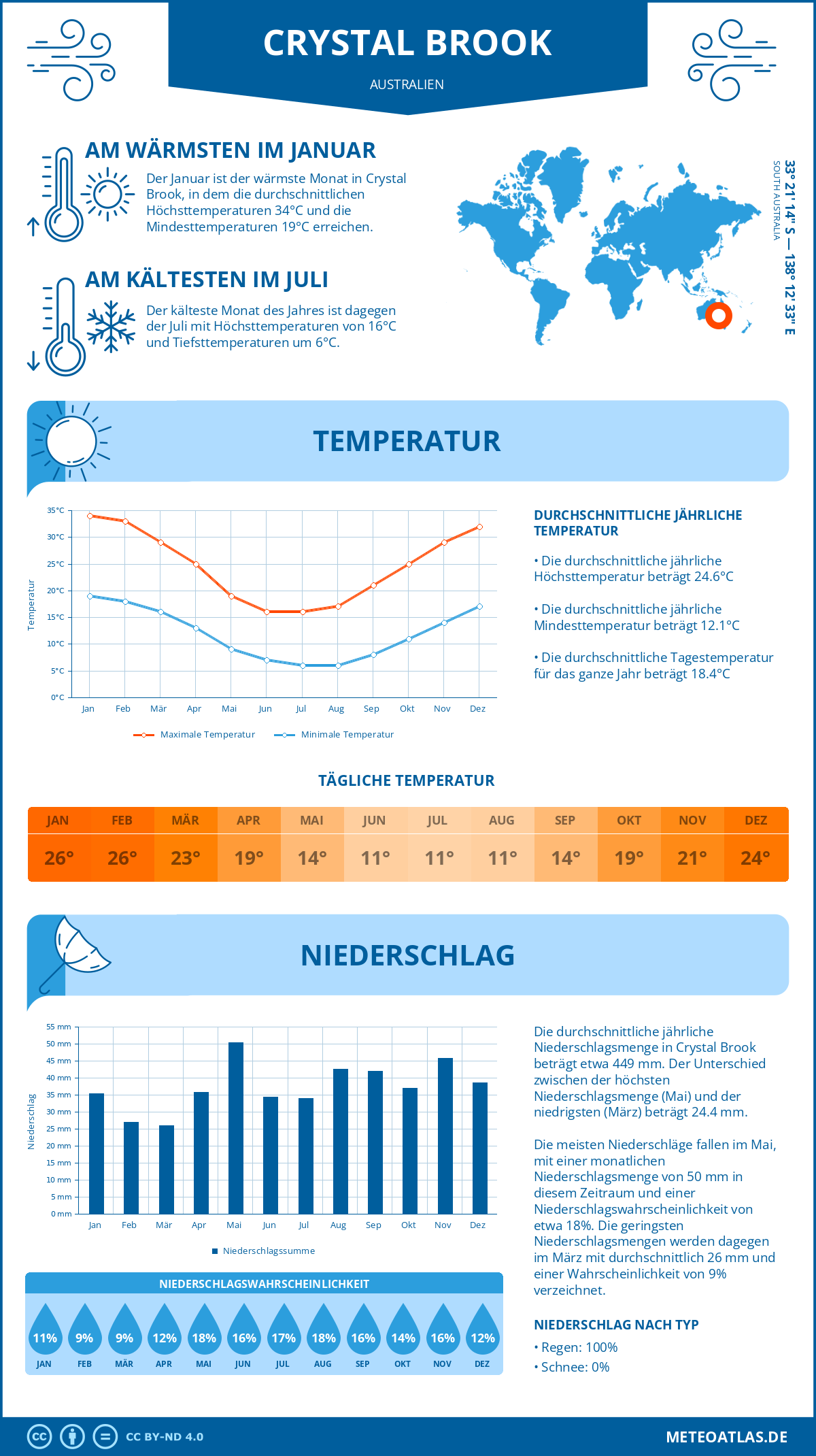 Wetter Crystal Brook (Australien) - Temperatur und Niederschlag