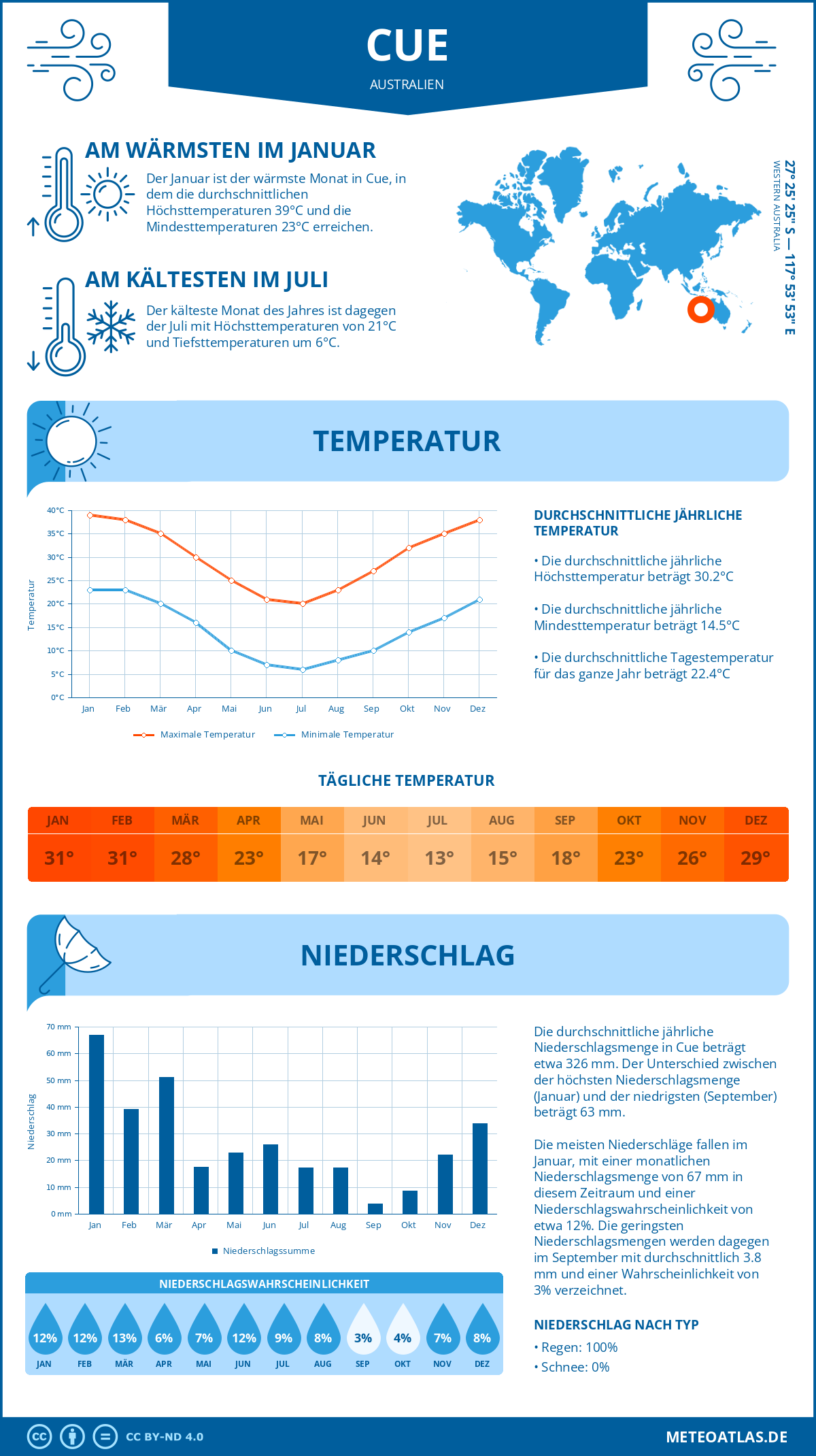 Infografik: Cue (Australien) – Monatstemperaturen und Niederschläge mit Diagrammen zu den jährlichen Wettertrends