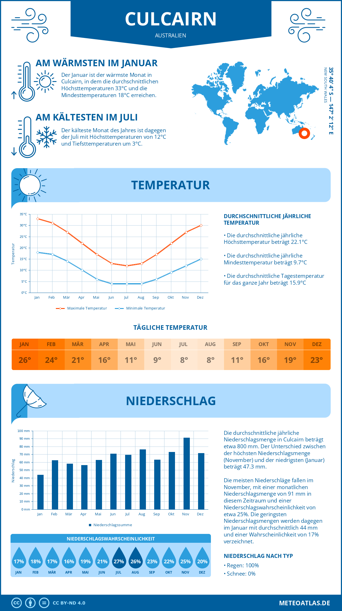 Wetter Culcairn (Australien) - Temperatur und Niederschlag