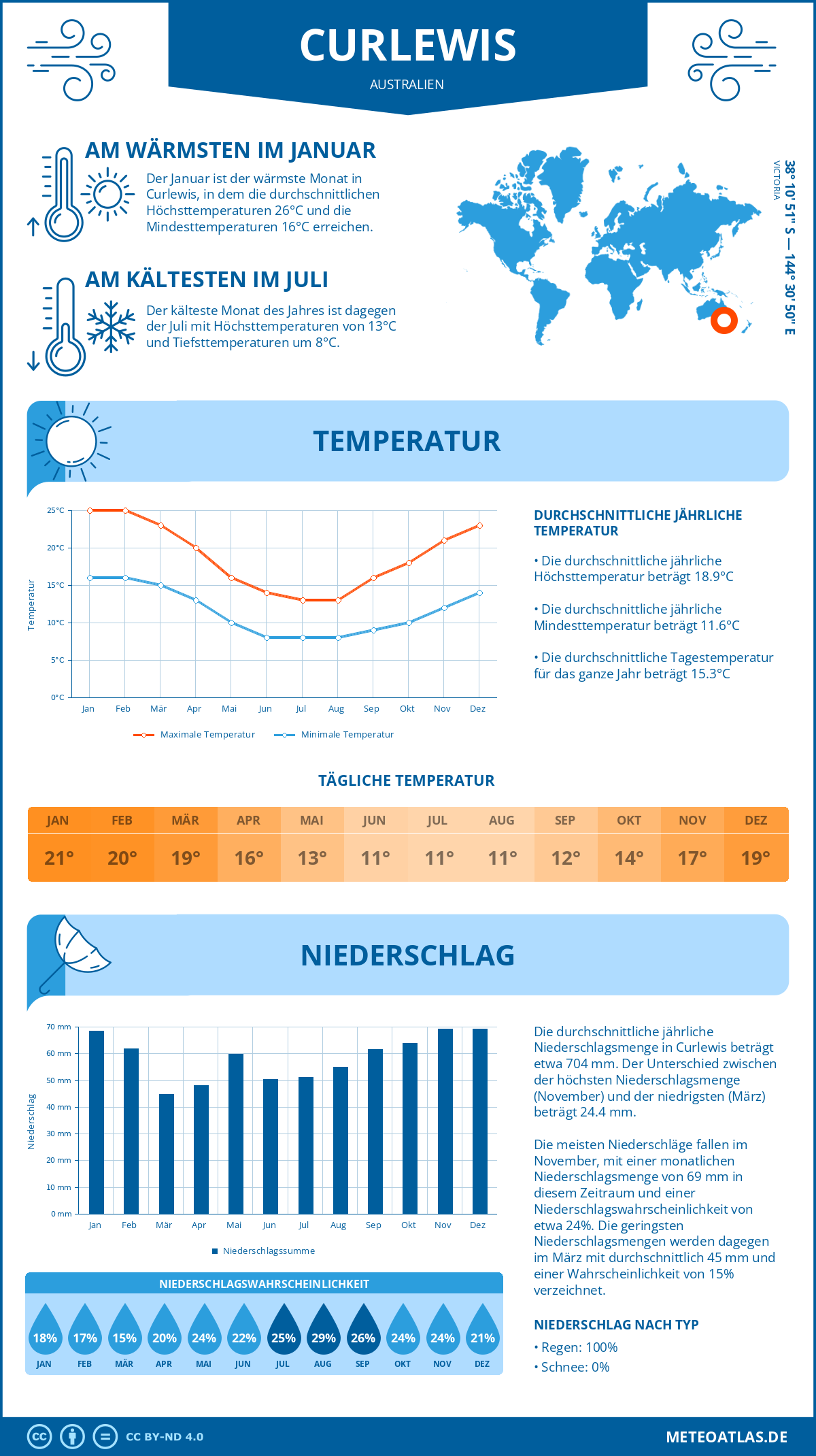 Wetter Curlewis (Australien) - Temperatur und Niederschlag